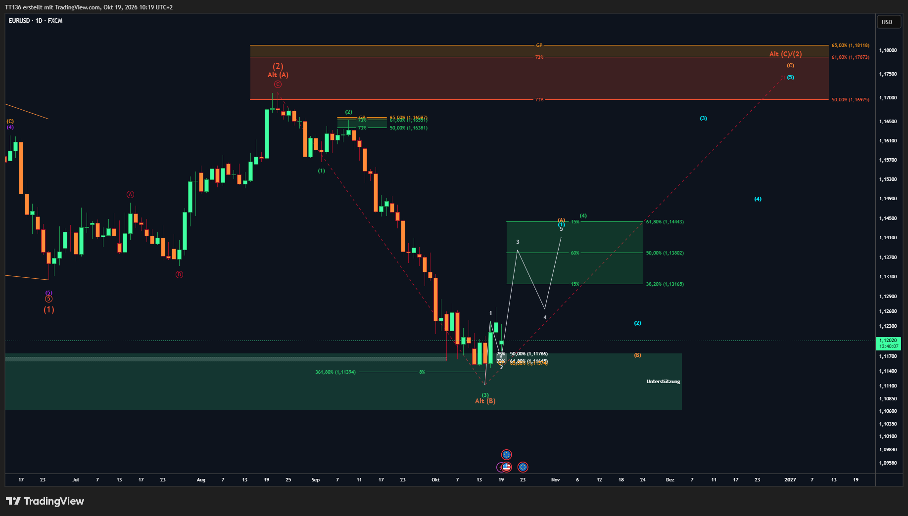 FX:EURUSD Chart Image by TT136