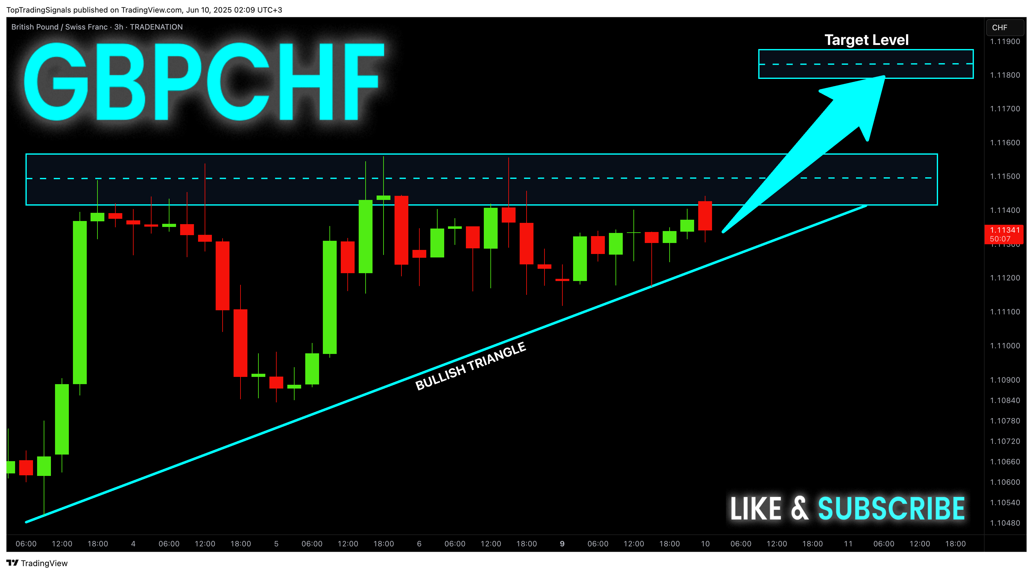TRADENATION:GBPCHF Chart Image by TopTradingSignals
