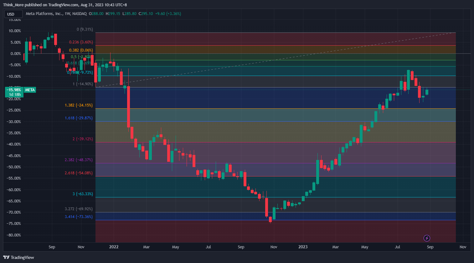 NASDAQ:META Chart Image by Think_More