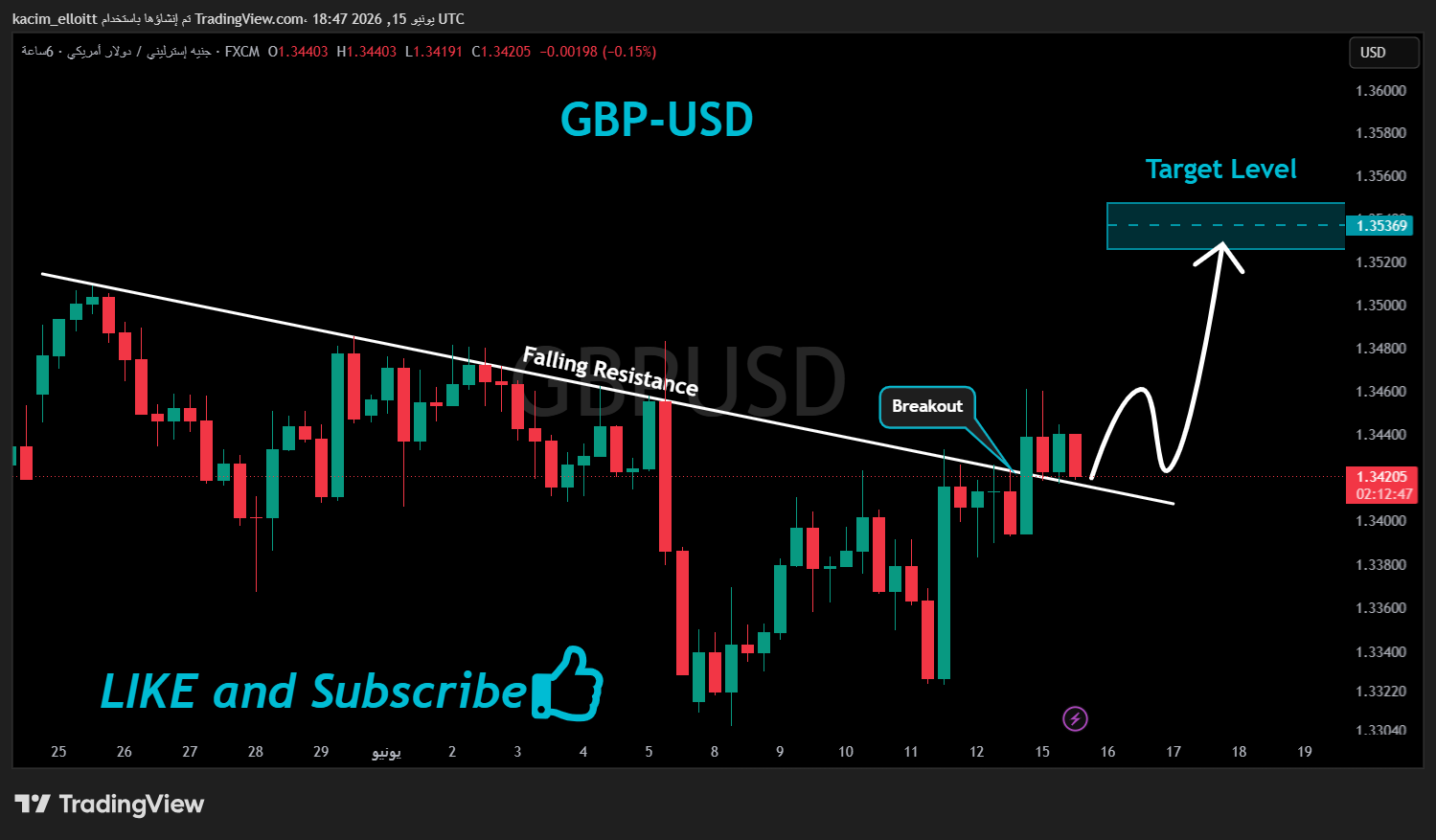 FX:GBPUSD Chart Image by kacim_elloitt