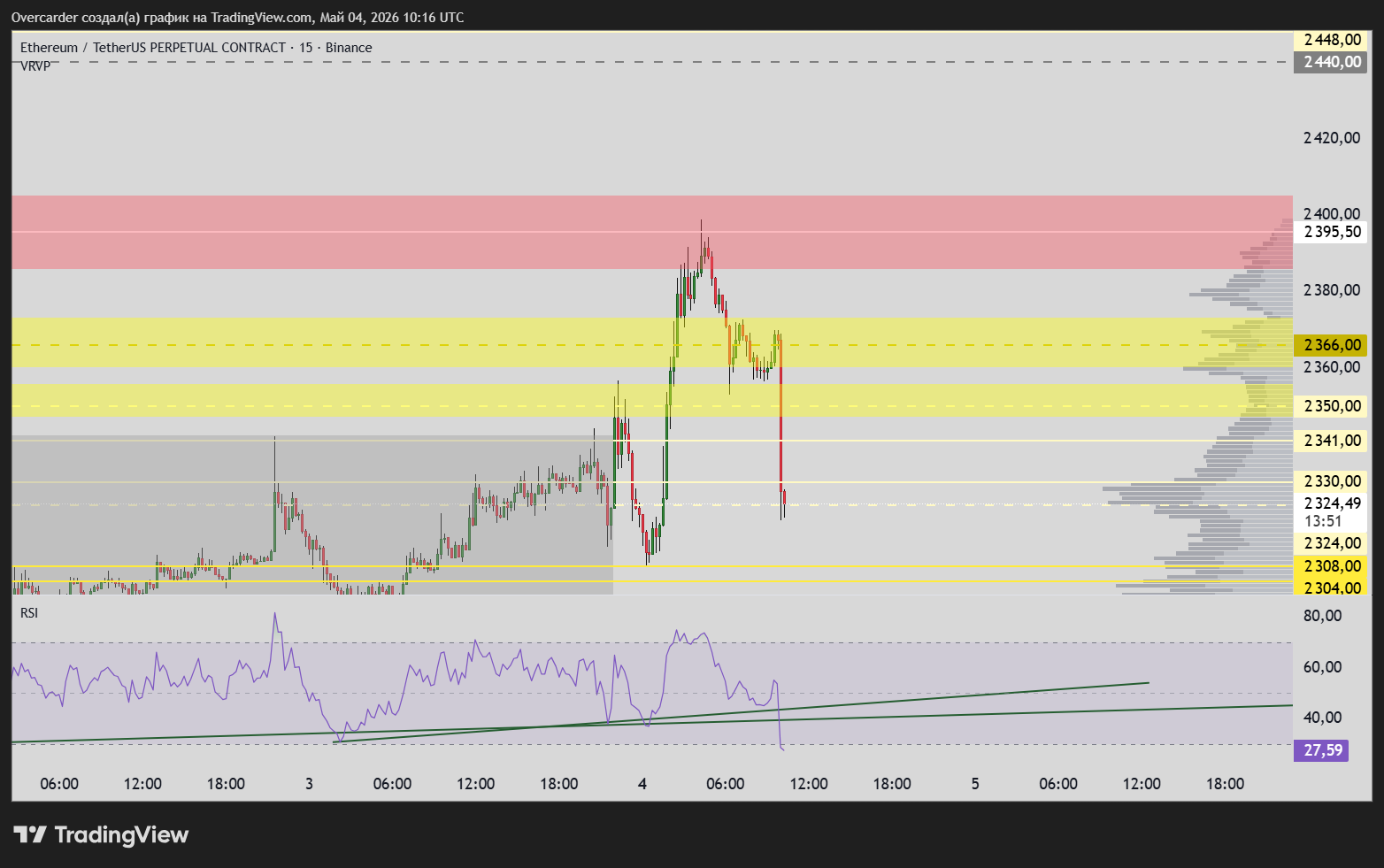 BINANCE:ETHUSDT.P Chart Image by Overcarder