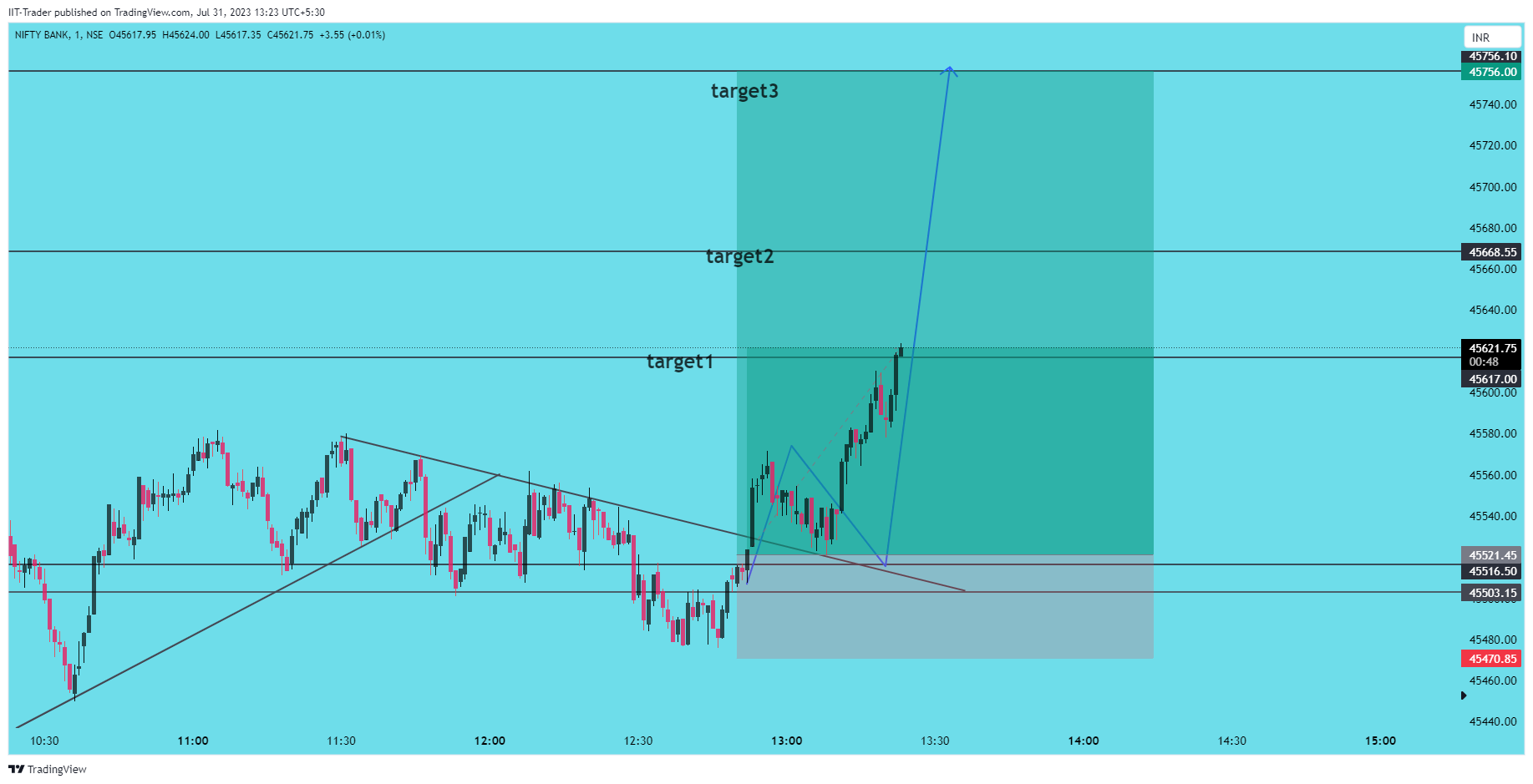 NSE:BANKNIFTY Chart Image by IIT-Trader