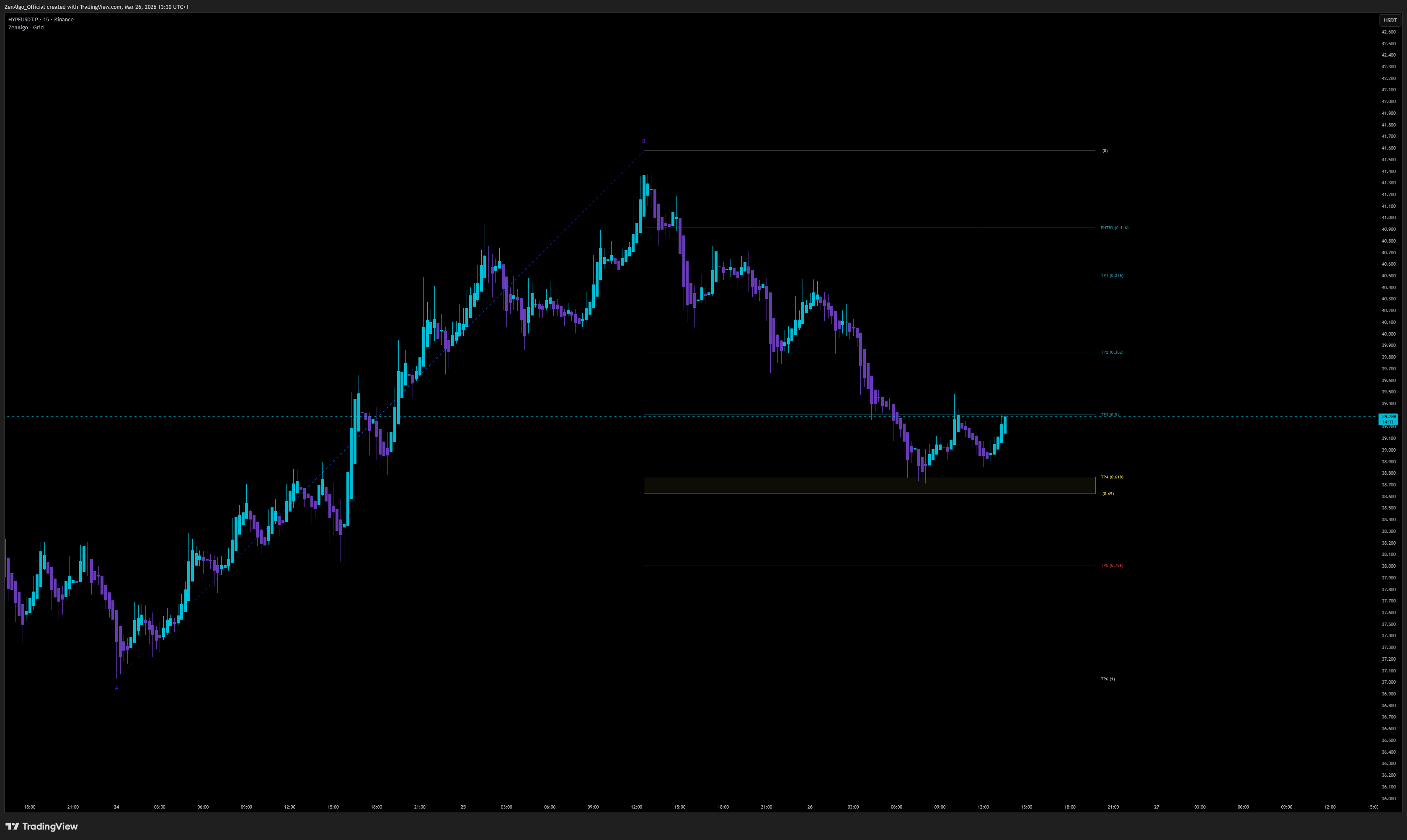 BINANCE:HYPEUSDT.P Chart Image by ZenAlgo_Official