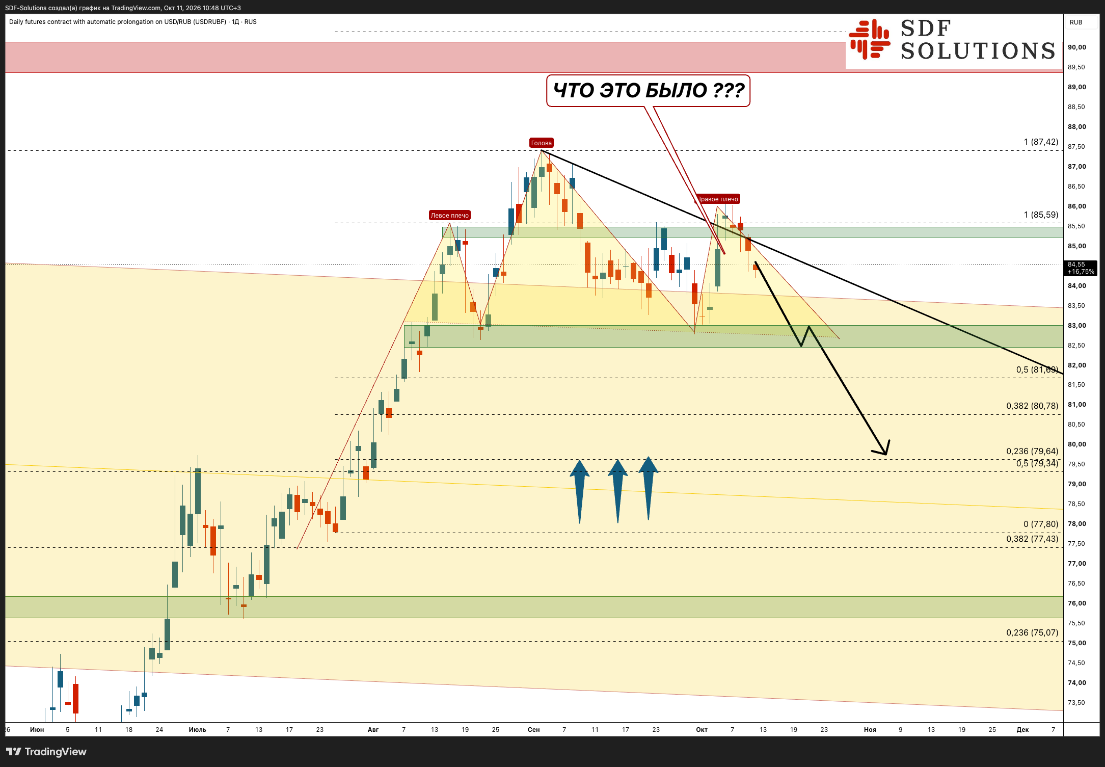 RUS:USDRUB.P Chart Image by SDF-Solutions
