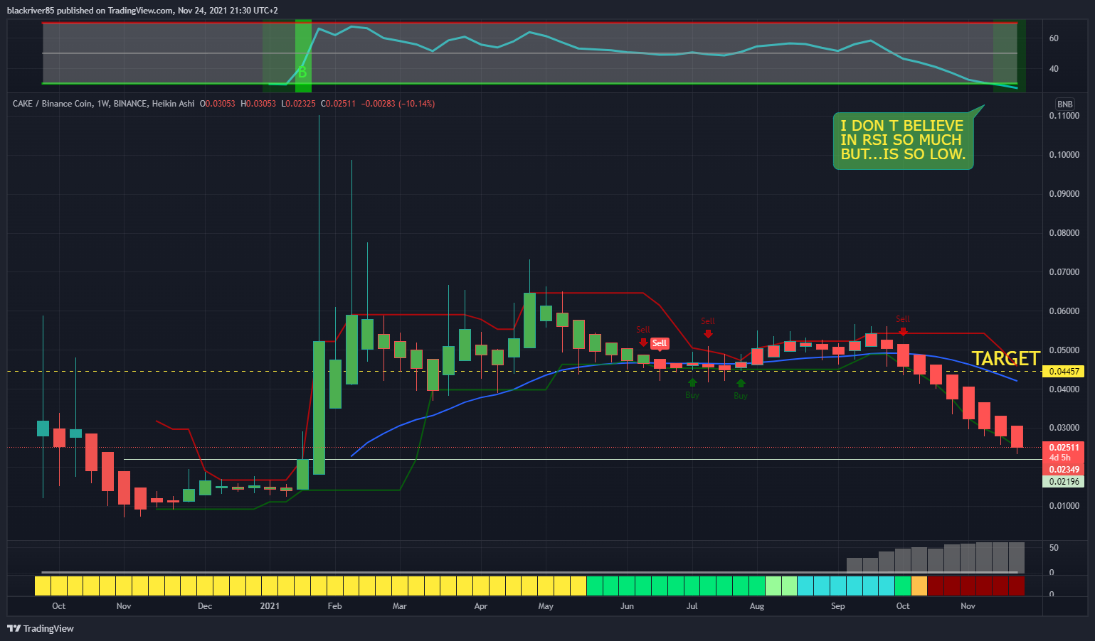 BINANCE:CAKEBNB Chart Image by blackriver85