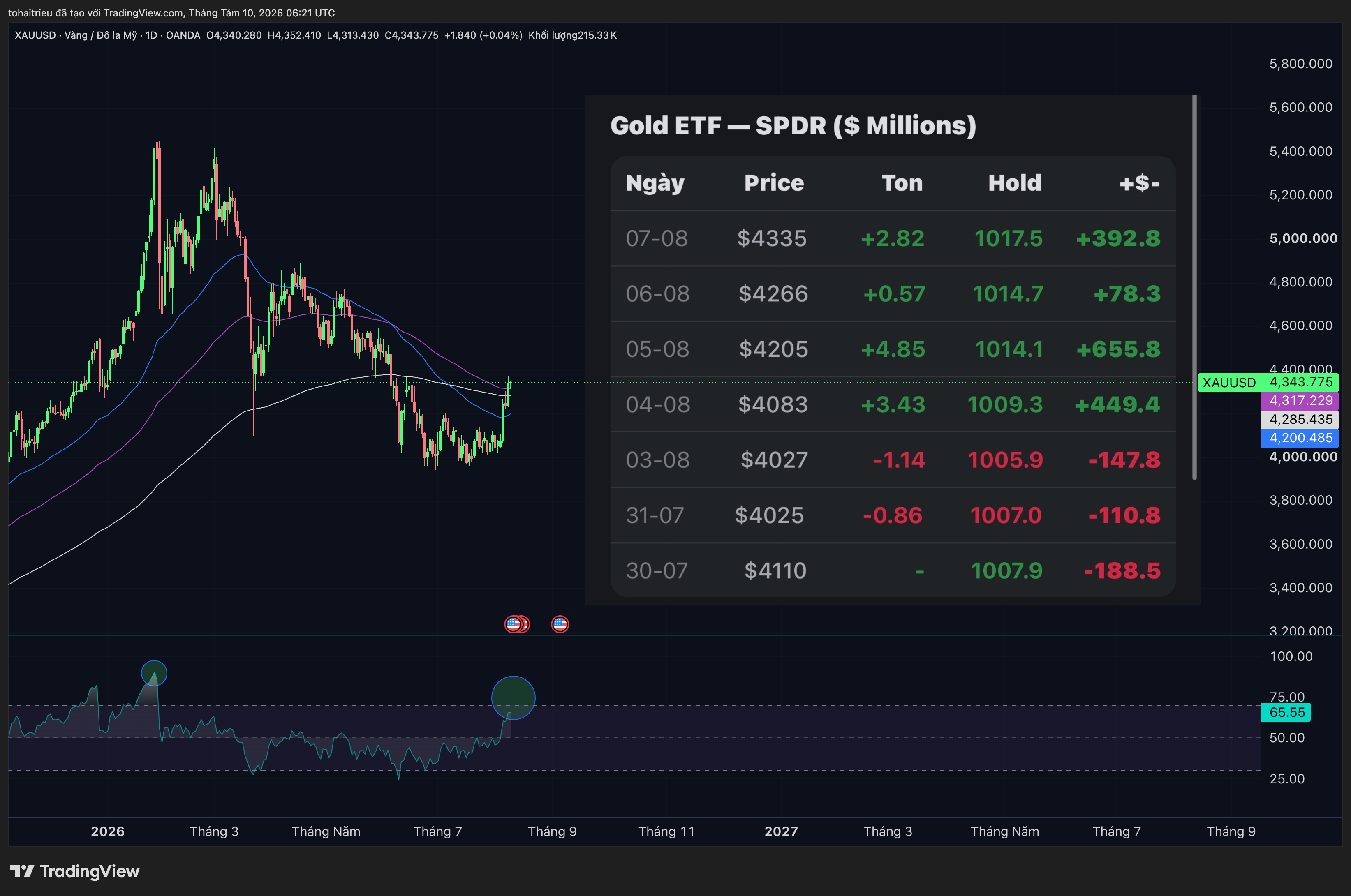 OANDA:XAUUSD Chart Image by tohaitrieu