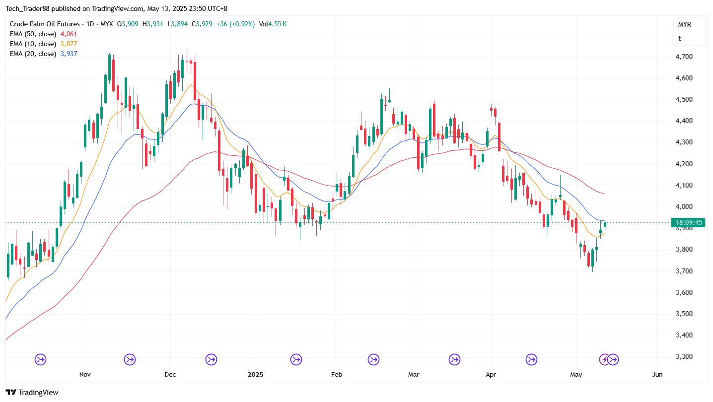 MYX:FCPO1! Chart Image by Tech_Trader88