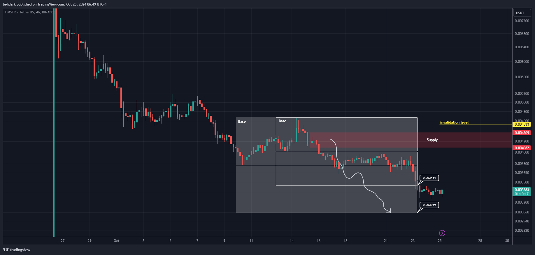 BINANCE:HMSTRUSDT Chart Image by behdark