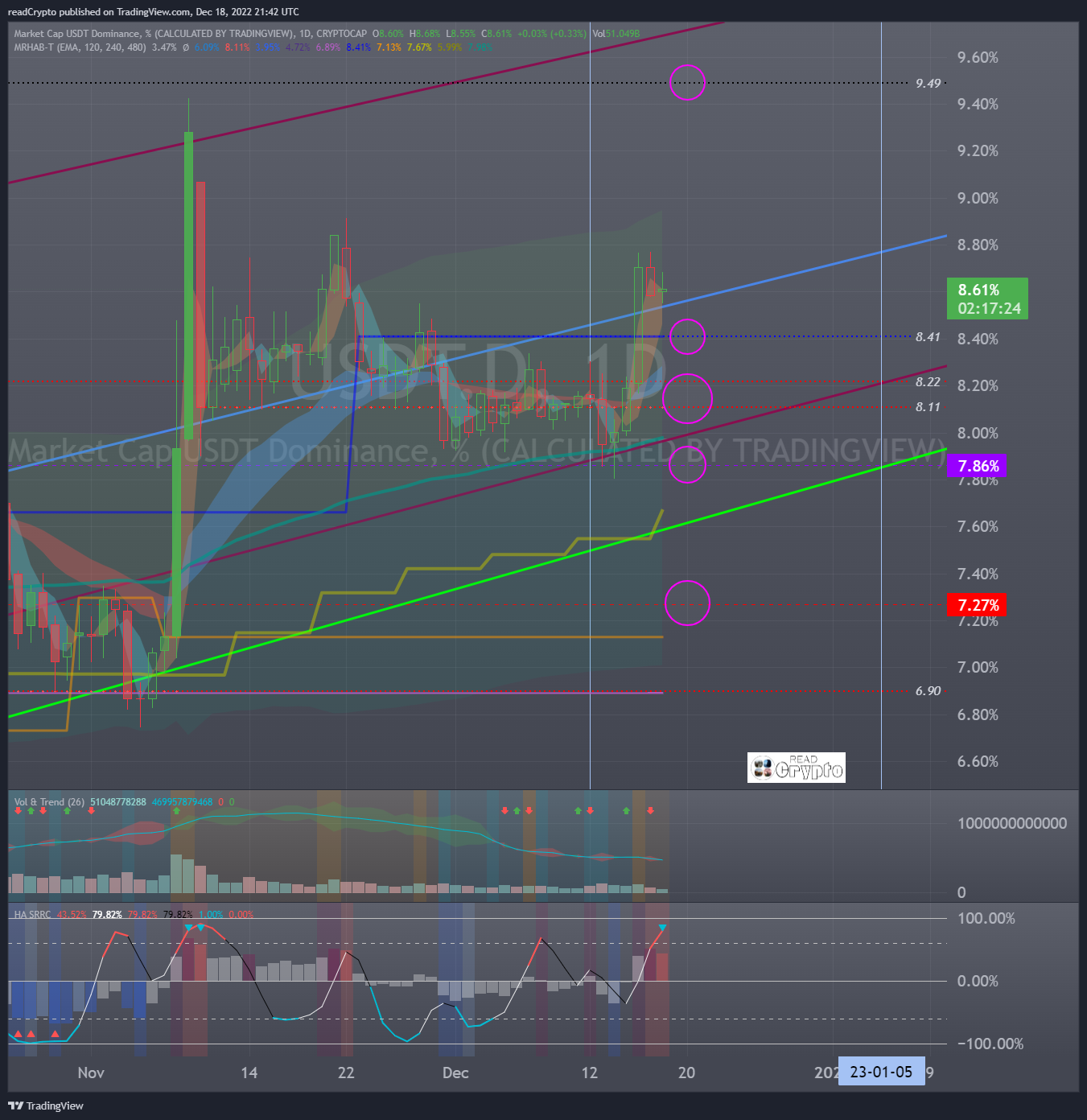 CRYPTOCAP:USDT.D Chart Image by readCrypto