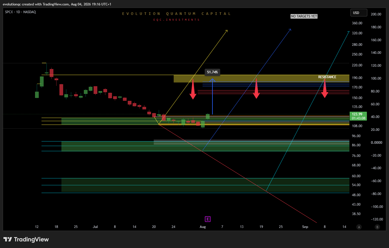 BATS:SPCX Chart Image by evolutionqc