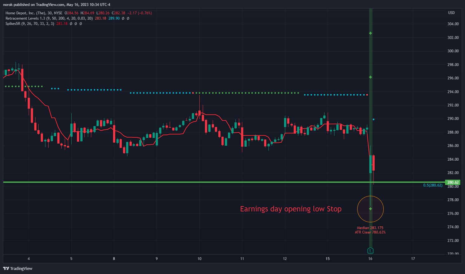 NYSE:HD Gambar chart oleh norok