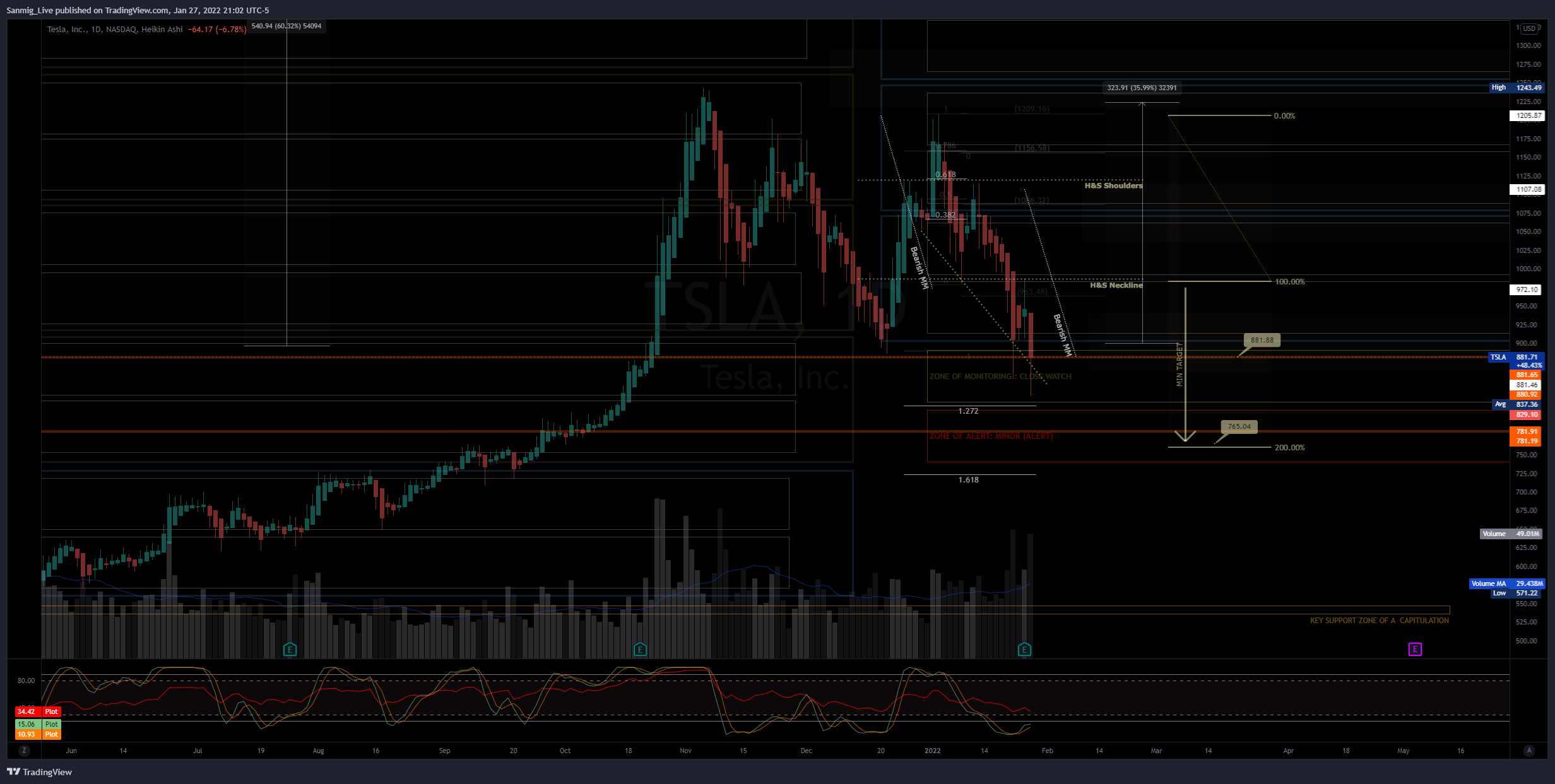 NASDAQ:TSLA Chart Image by The_Crypto_Samurai
