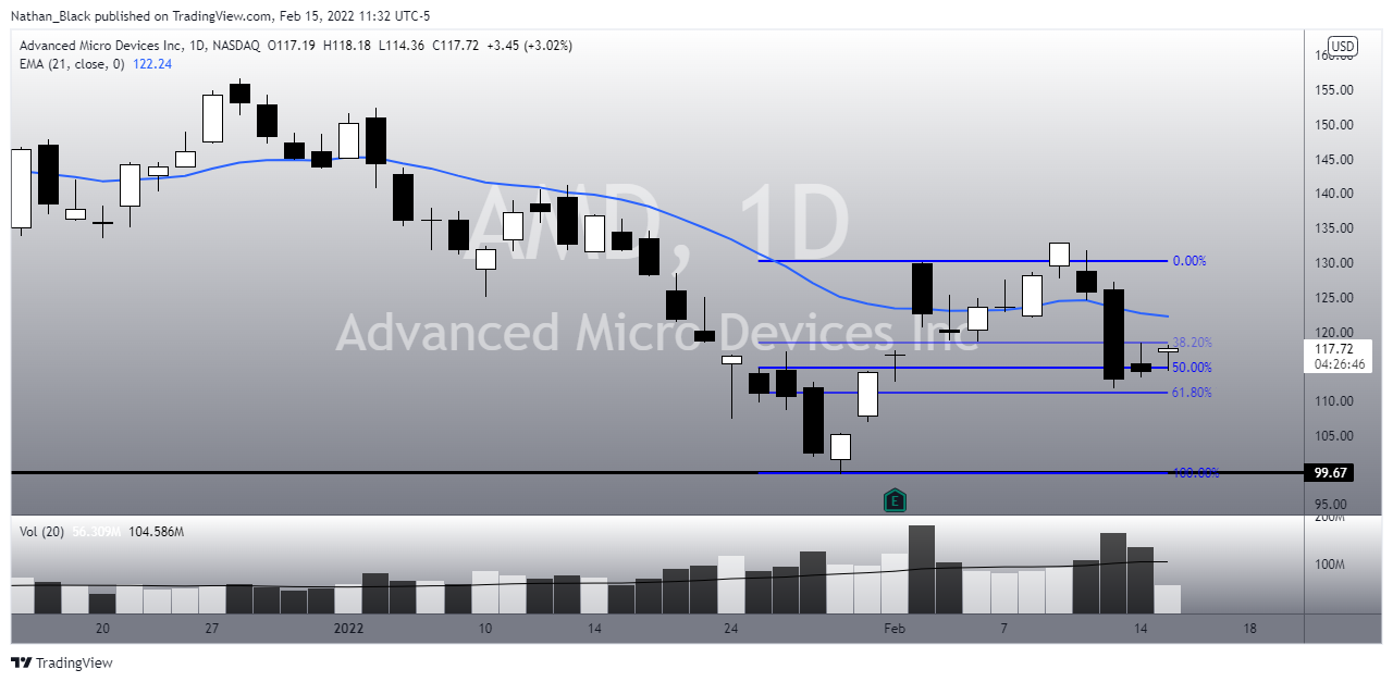 NASDAQ:AMD Gambar chart oleh Nathan_The_Finance_Hydra
