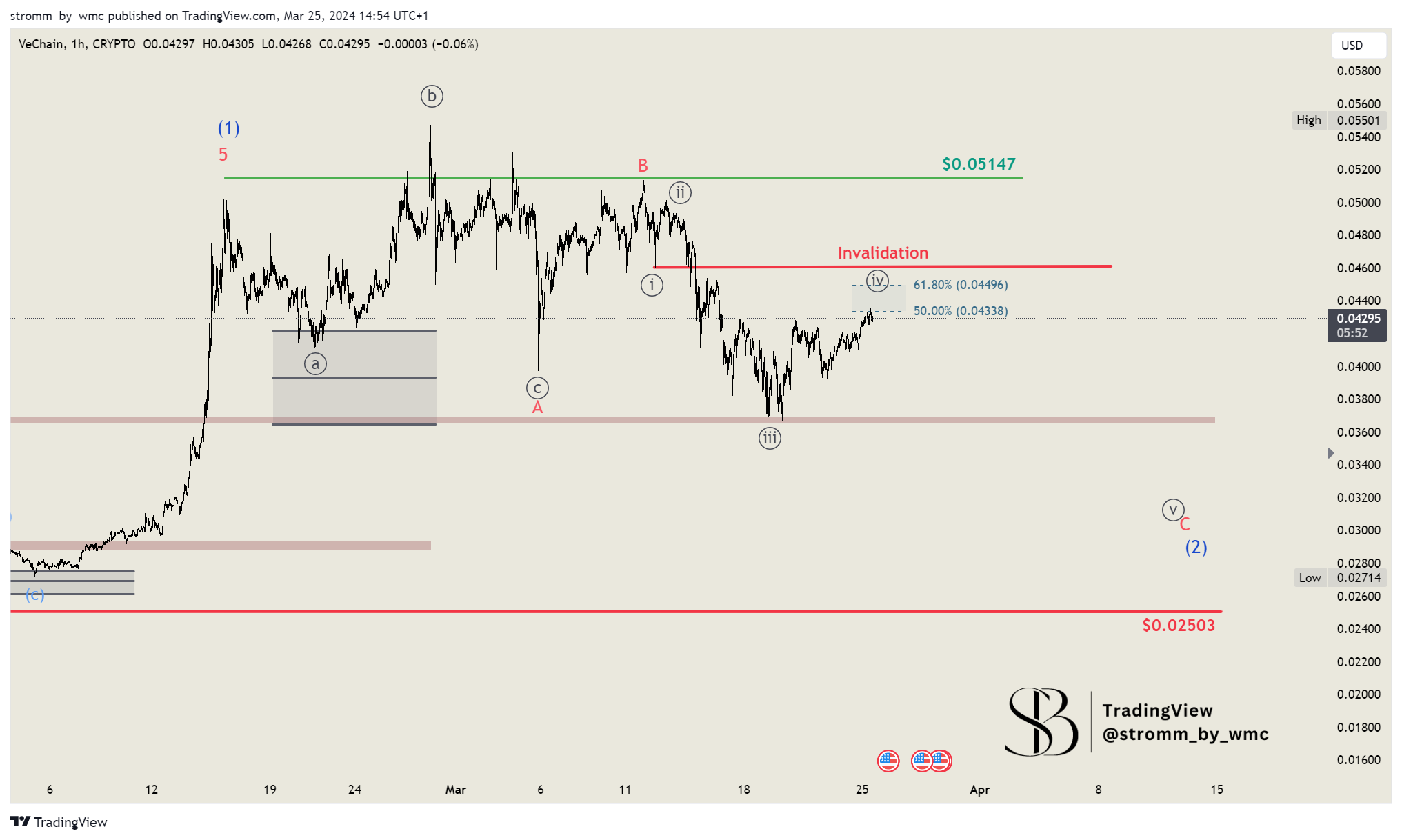 CRYPTO:VETUSD Chart Image by stromm