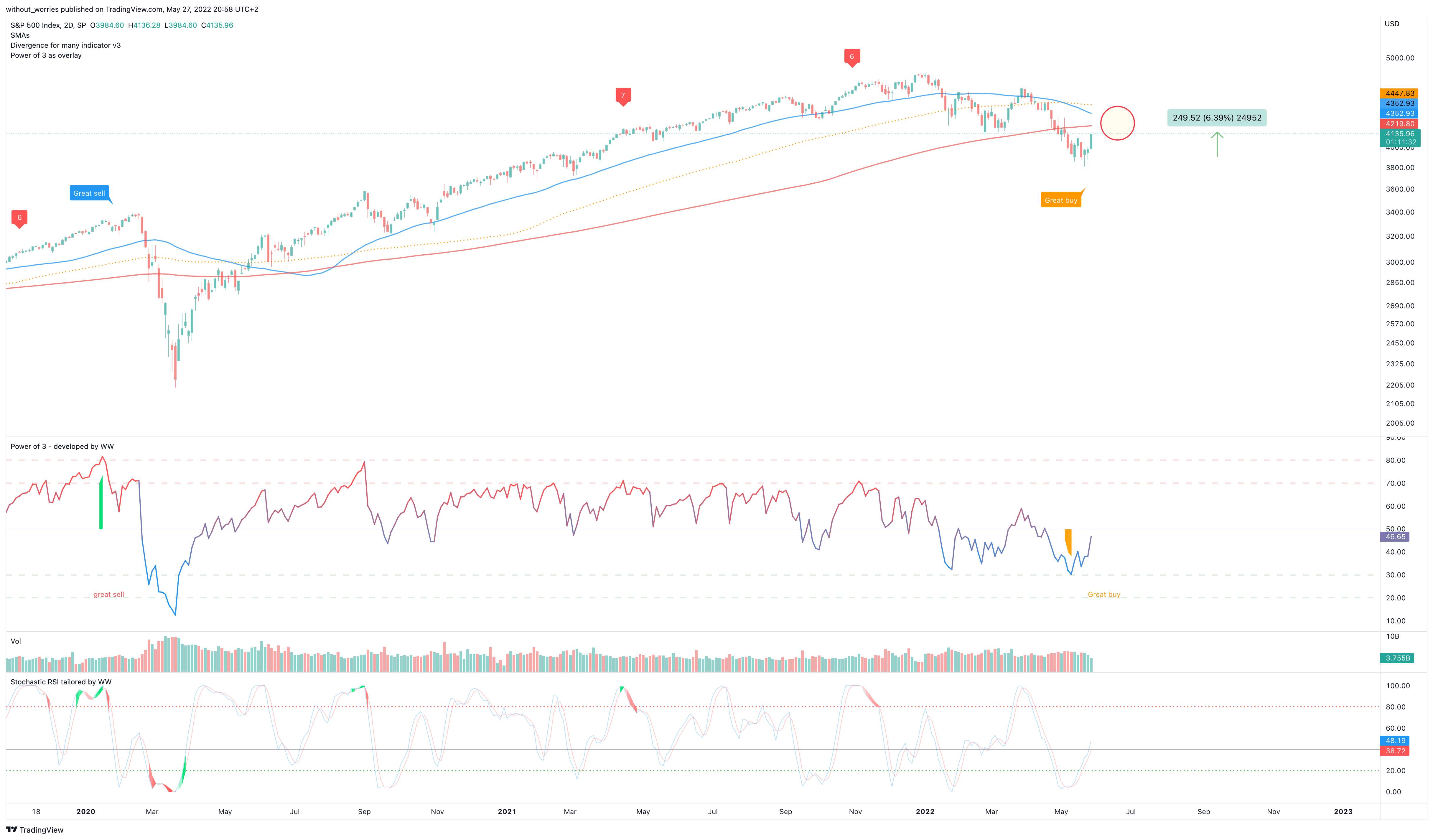 SP:SPX Chart Image by without_worries