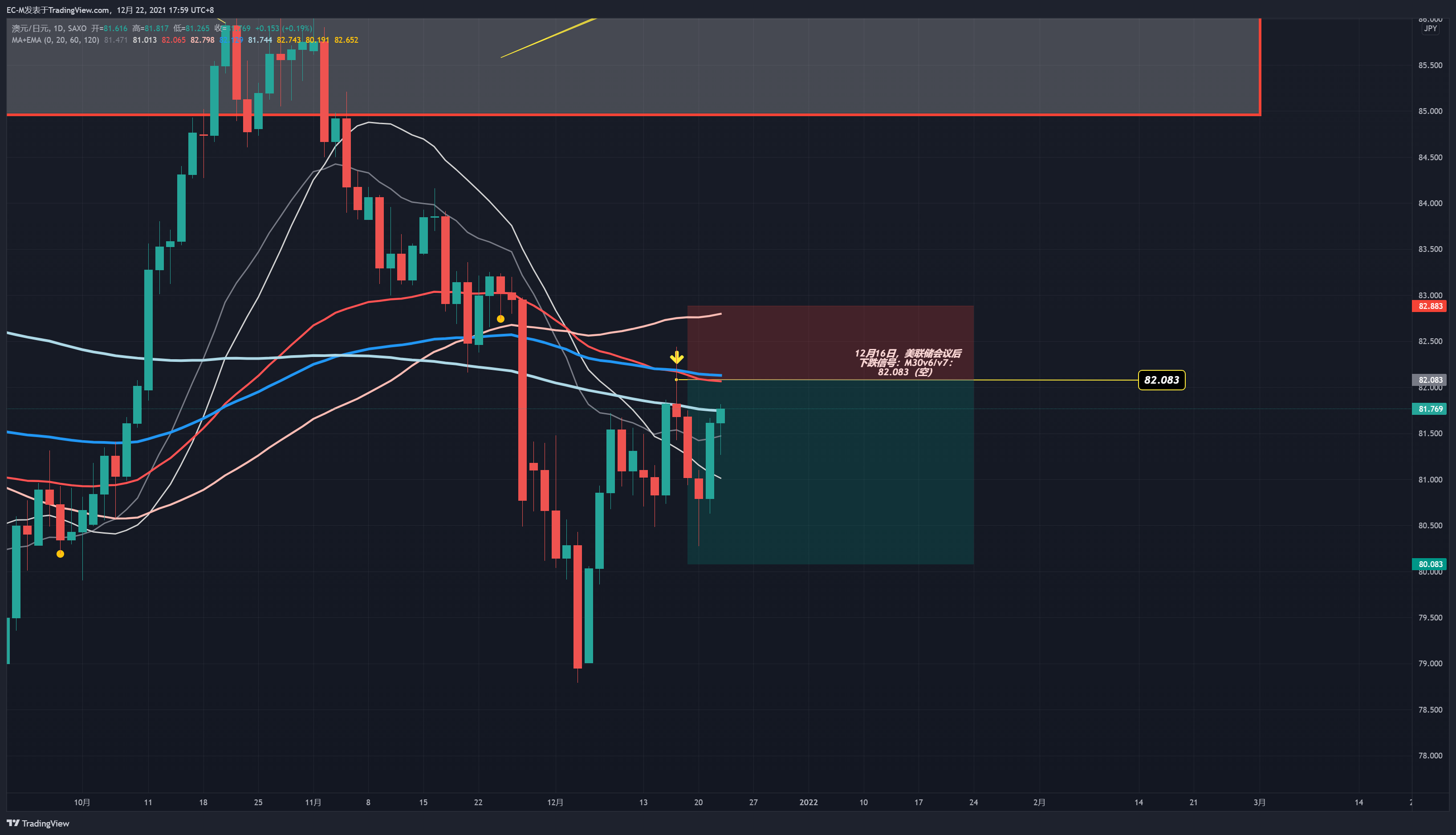 SAXO:AUDJPY Chart Image by EC-M