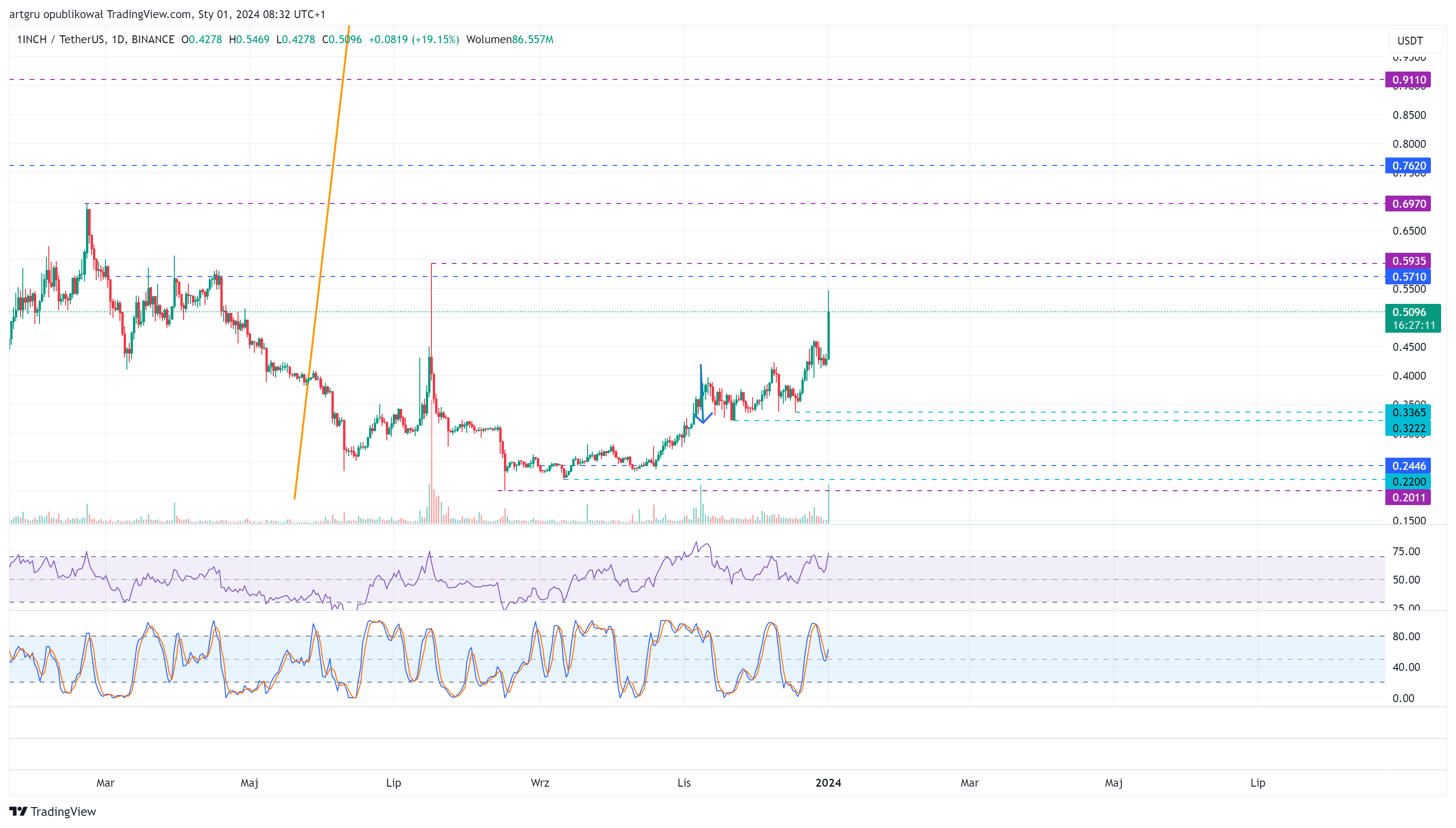 BINANCE:1INCHUSDT 图表图片 由 artgru 提供