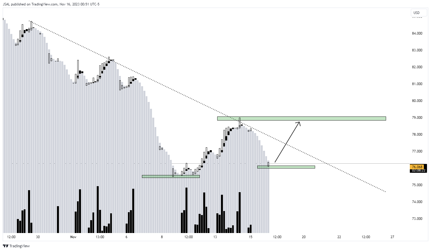BLACKBULL:WTI Obraz wykresu od JSAL