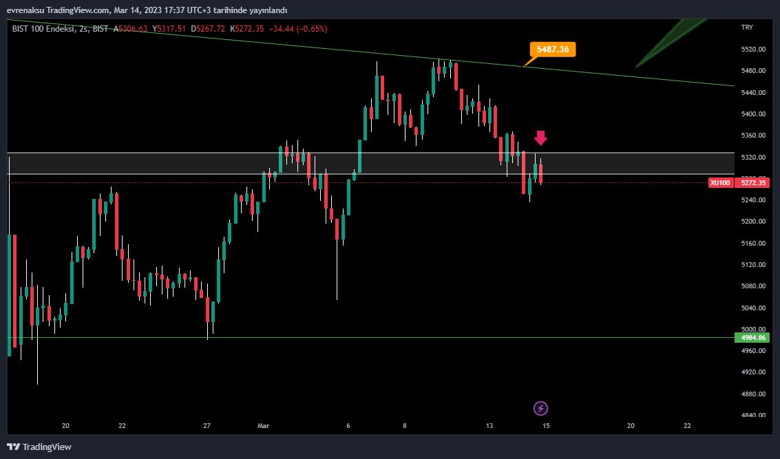 BIST:XU100 Chart Image by evrenaksu