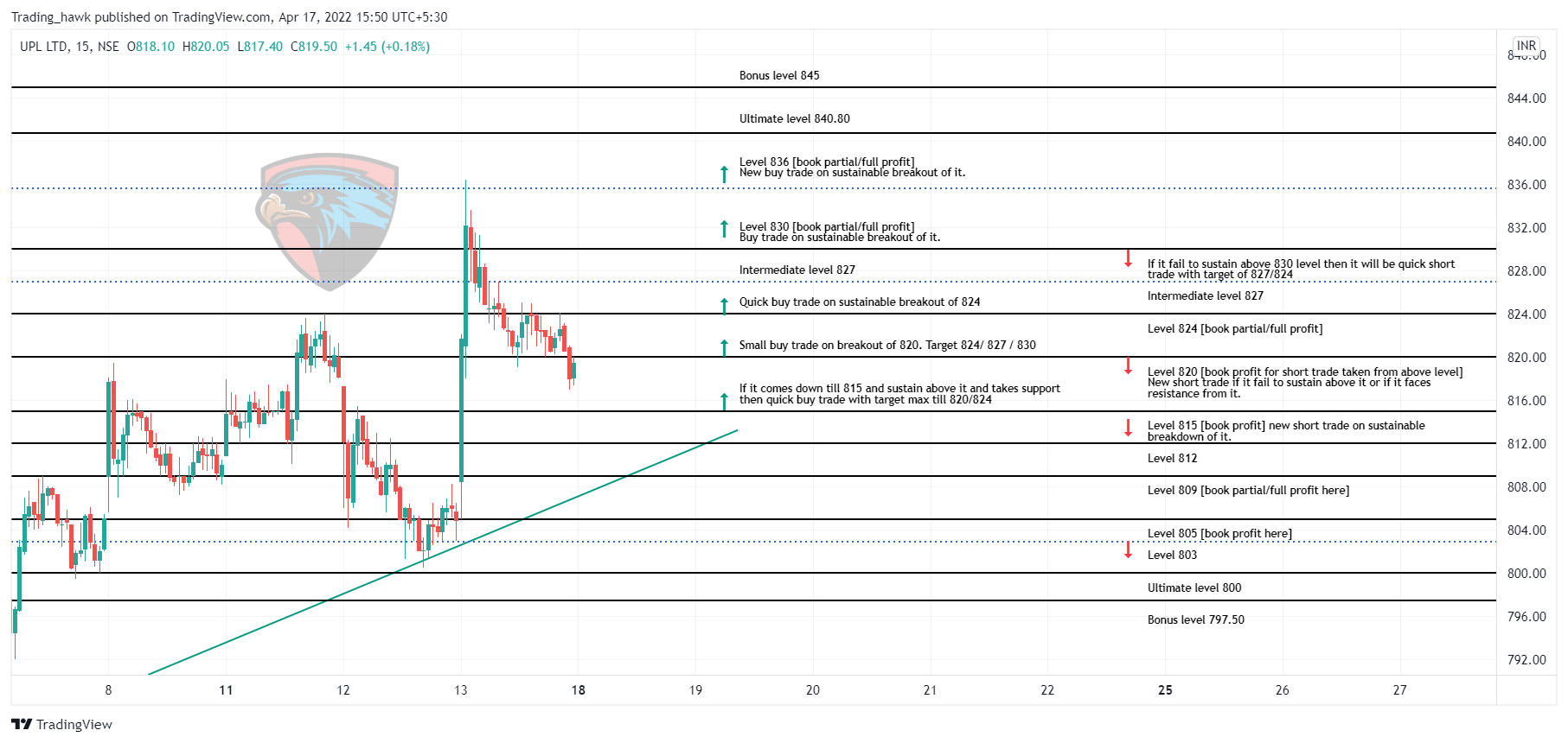 NSE:UPL Immagine del grafico by Trading_hawk
