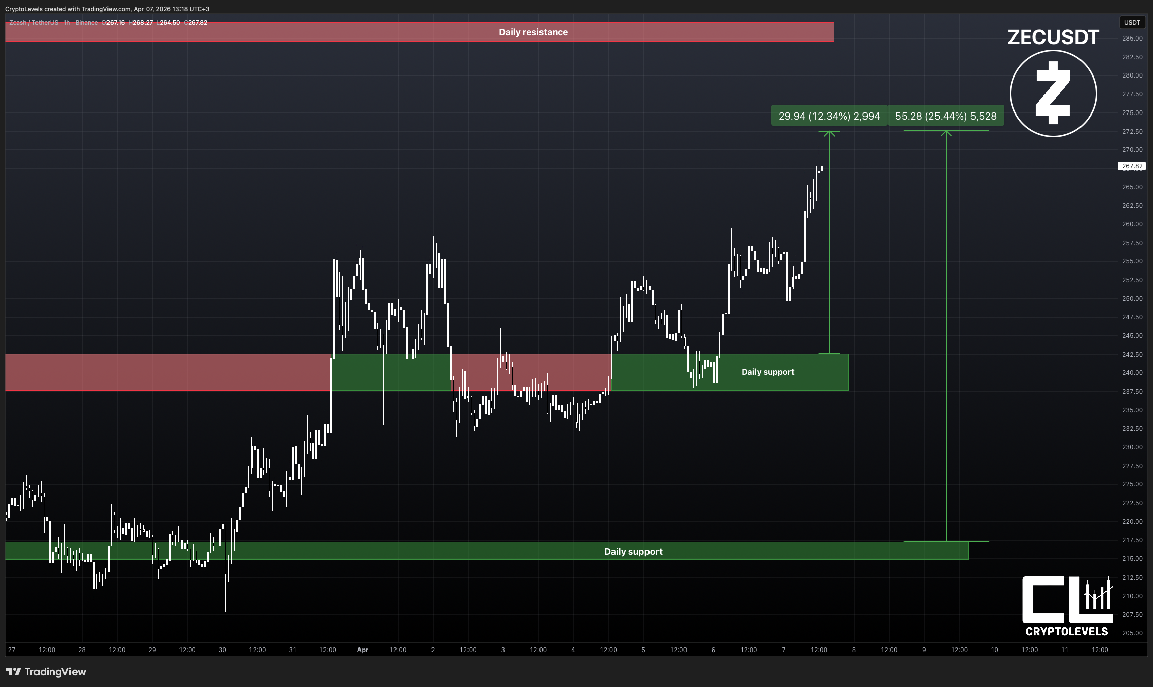 BINANCE:ZECUSDT Chart Image by CryptoLevels