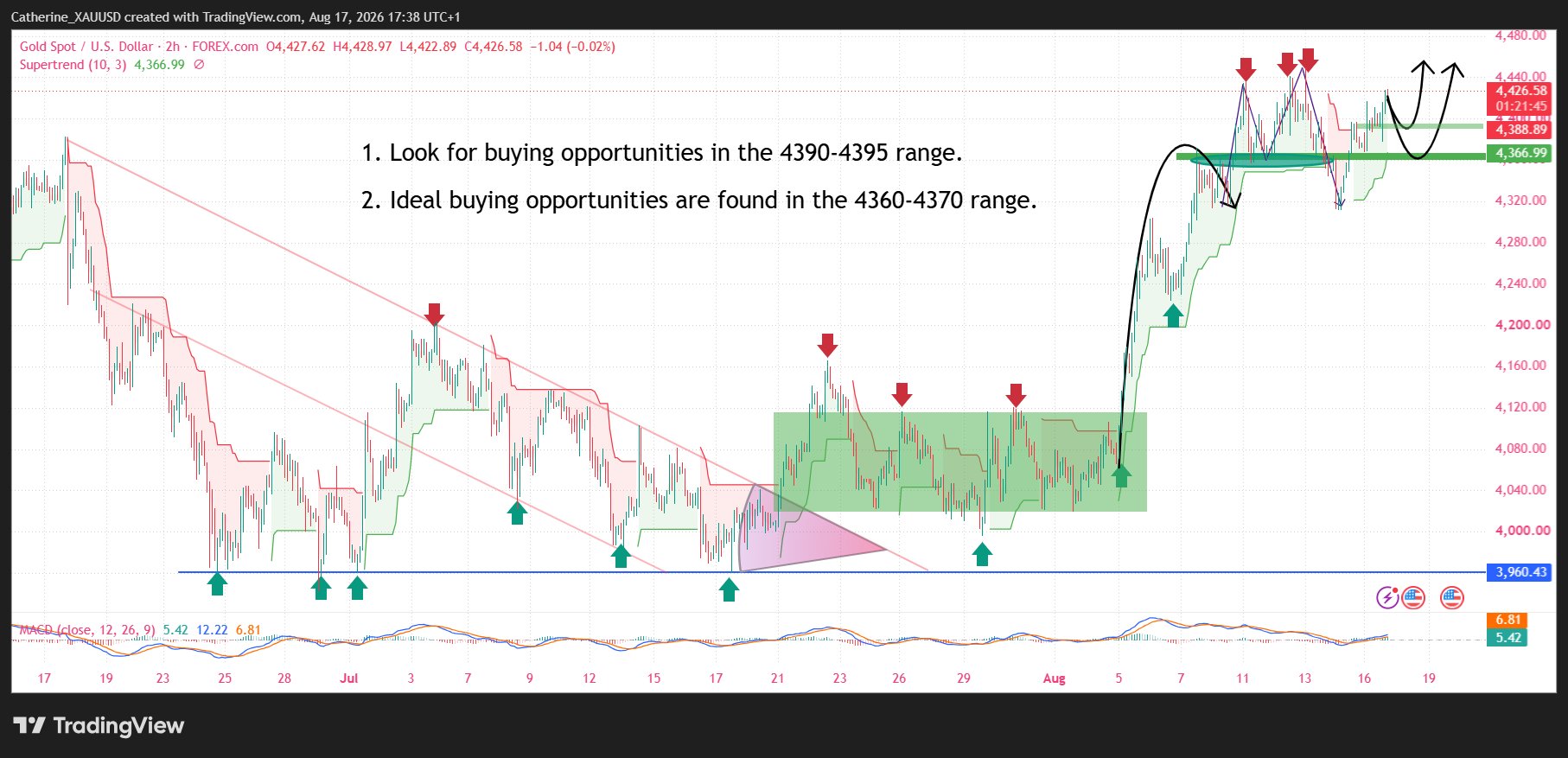FOREXCOM:XAUUSD Chart Image by Catherine_XAUUSD
