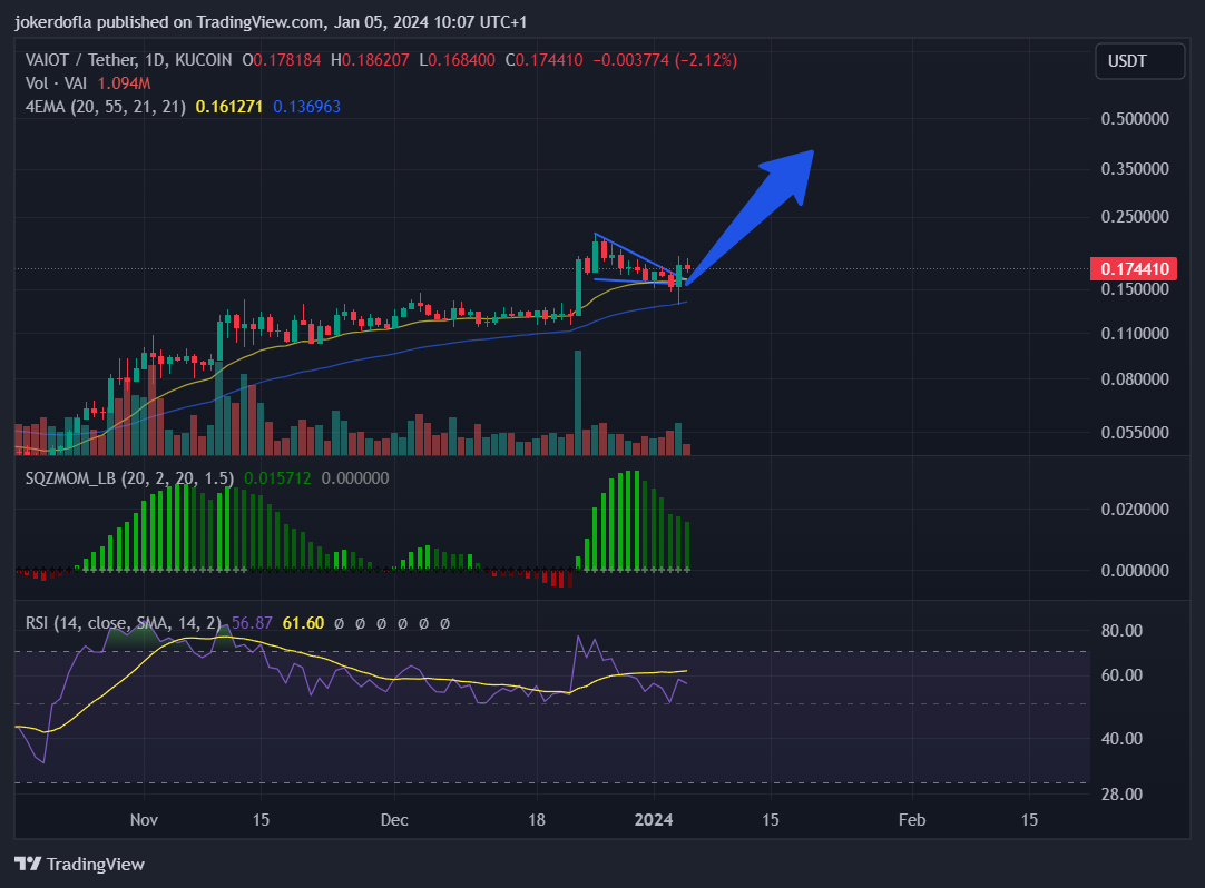 KUCOIN:VAIUSDT Chart Image by jokerdofla