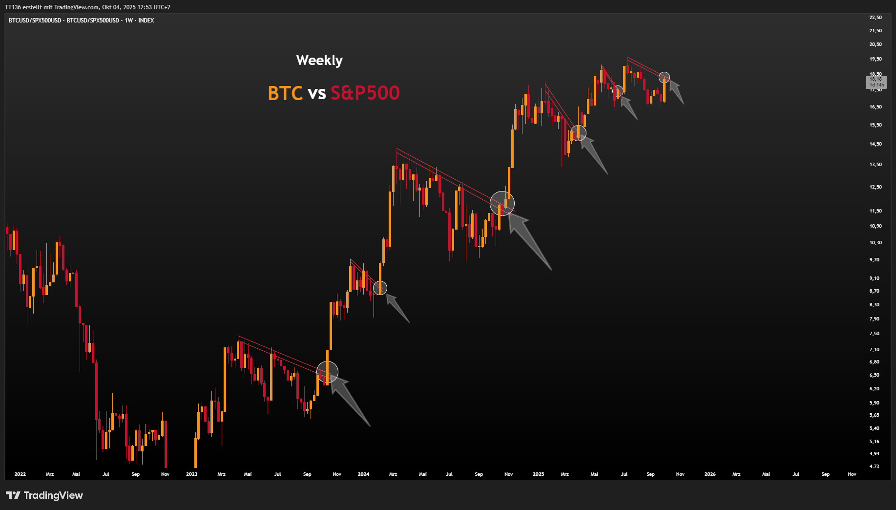 INDEX:BTCUSD/OANDA:SPX500USD Chart Image by TT136