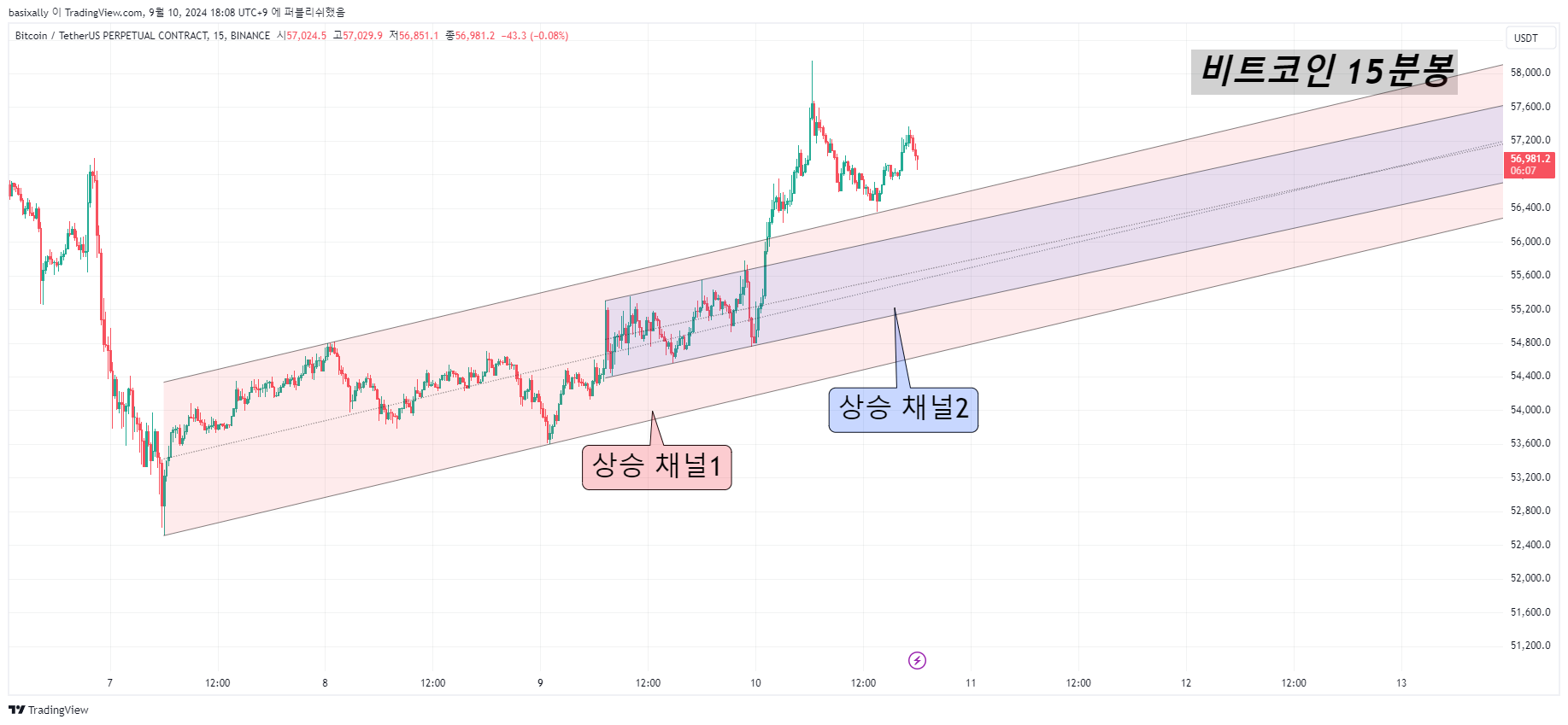 BINANCE:BTCUSDT.P Chart Image by basixally