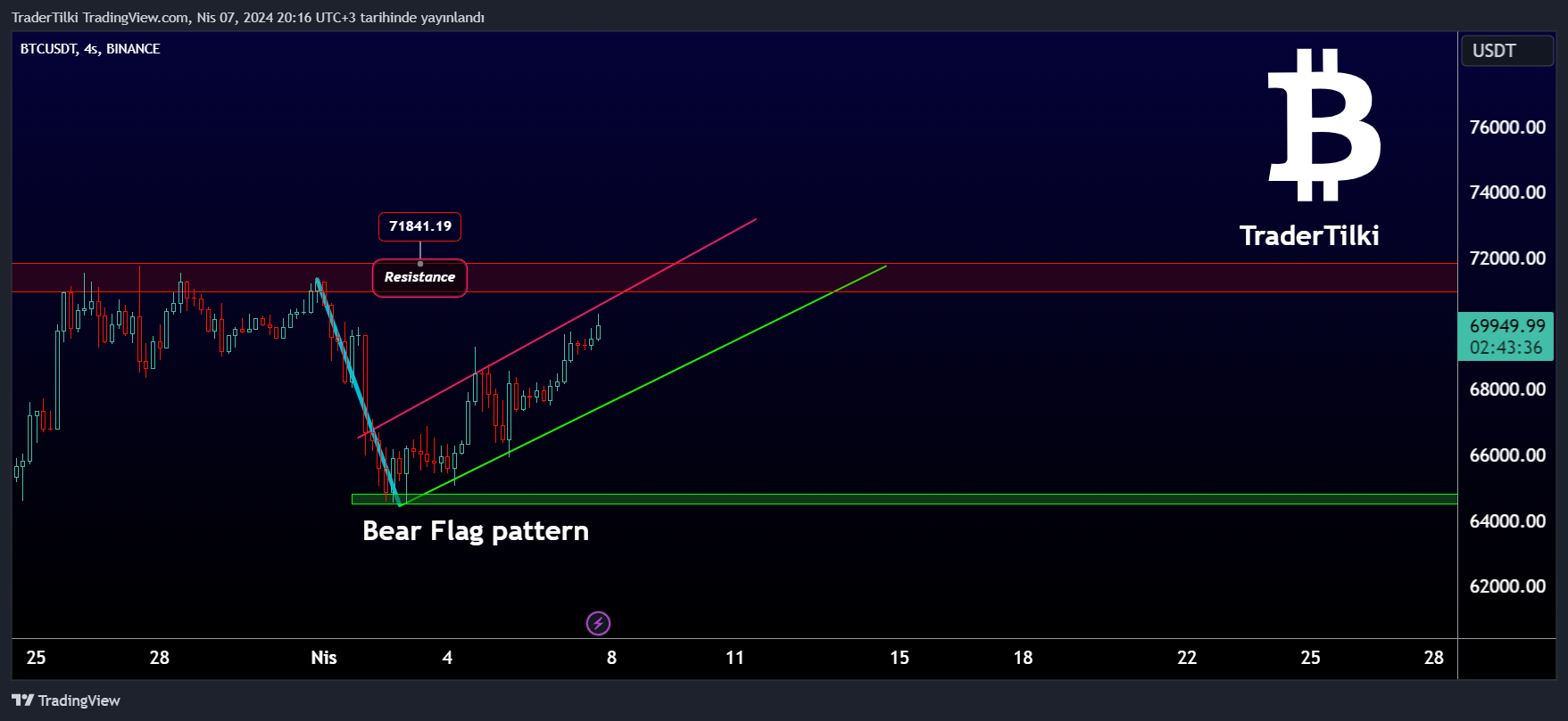 BINANCE:BTCUSDT Imagem do gráfico por TraderTilki