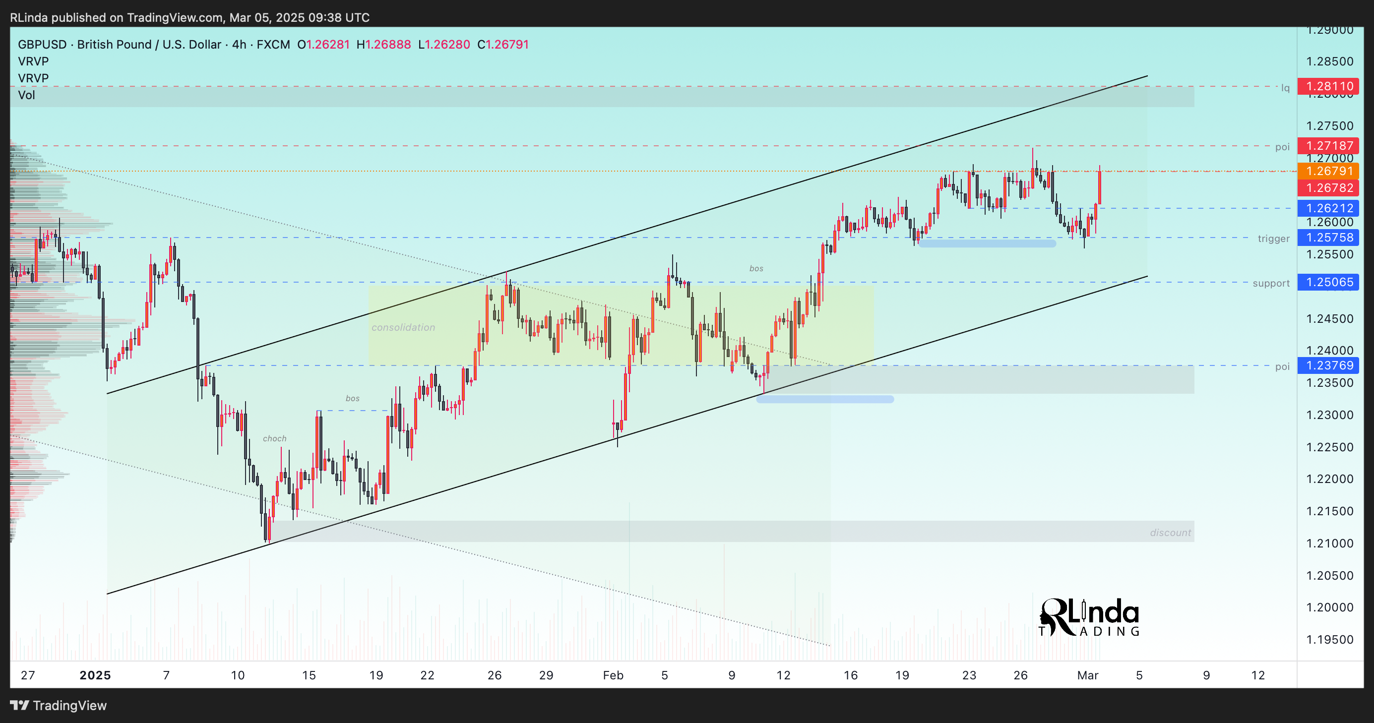 FX:GBPUSD Chart Image by RLinda