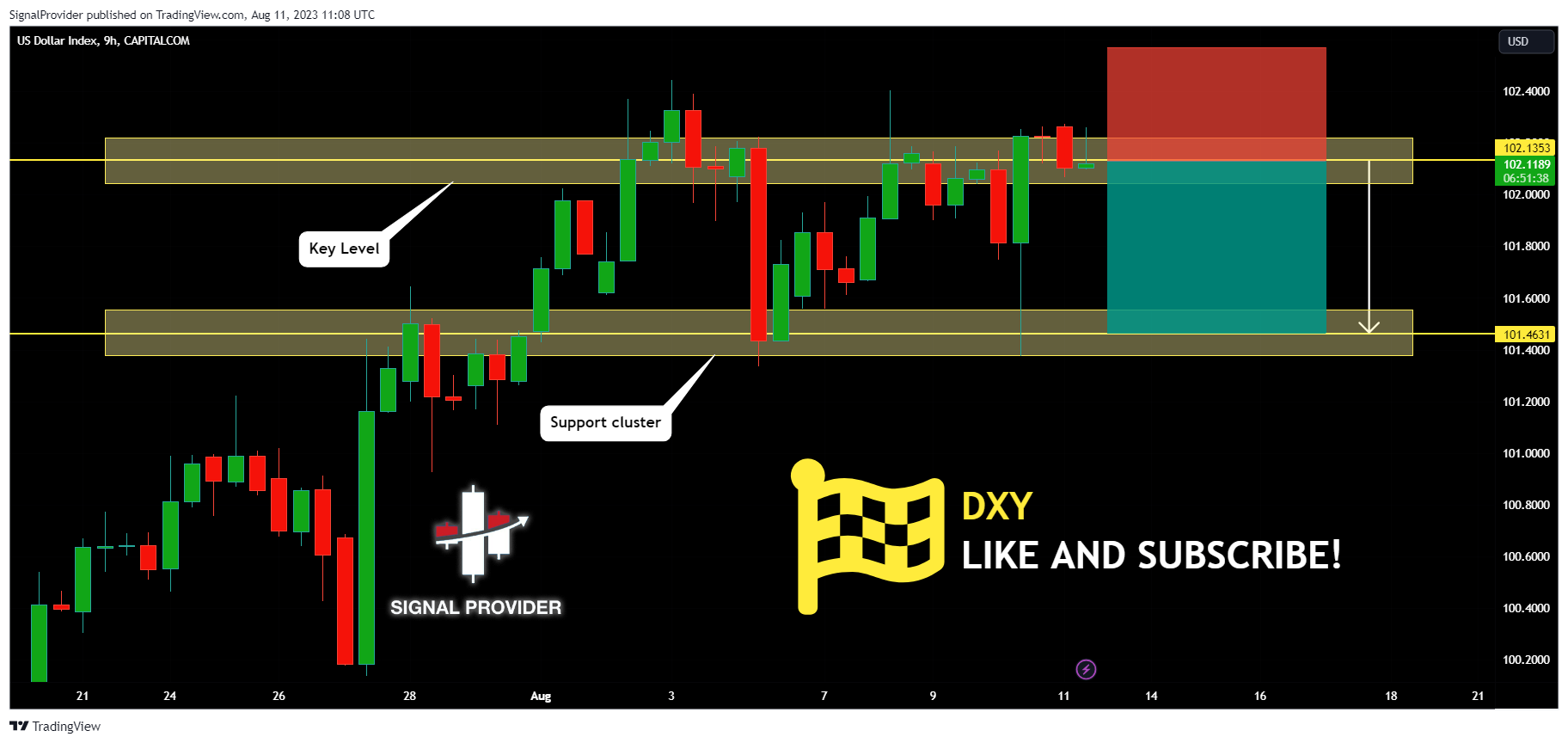 Снимок графика «CAPITALCOM:DXY» от SignalProvider