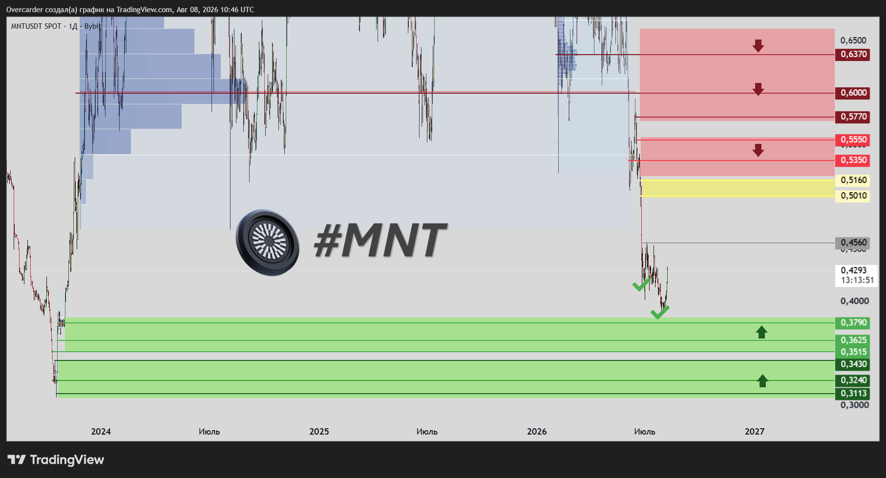 BYBIT:MNTUSDT Chart Image by Overcarder