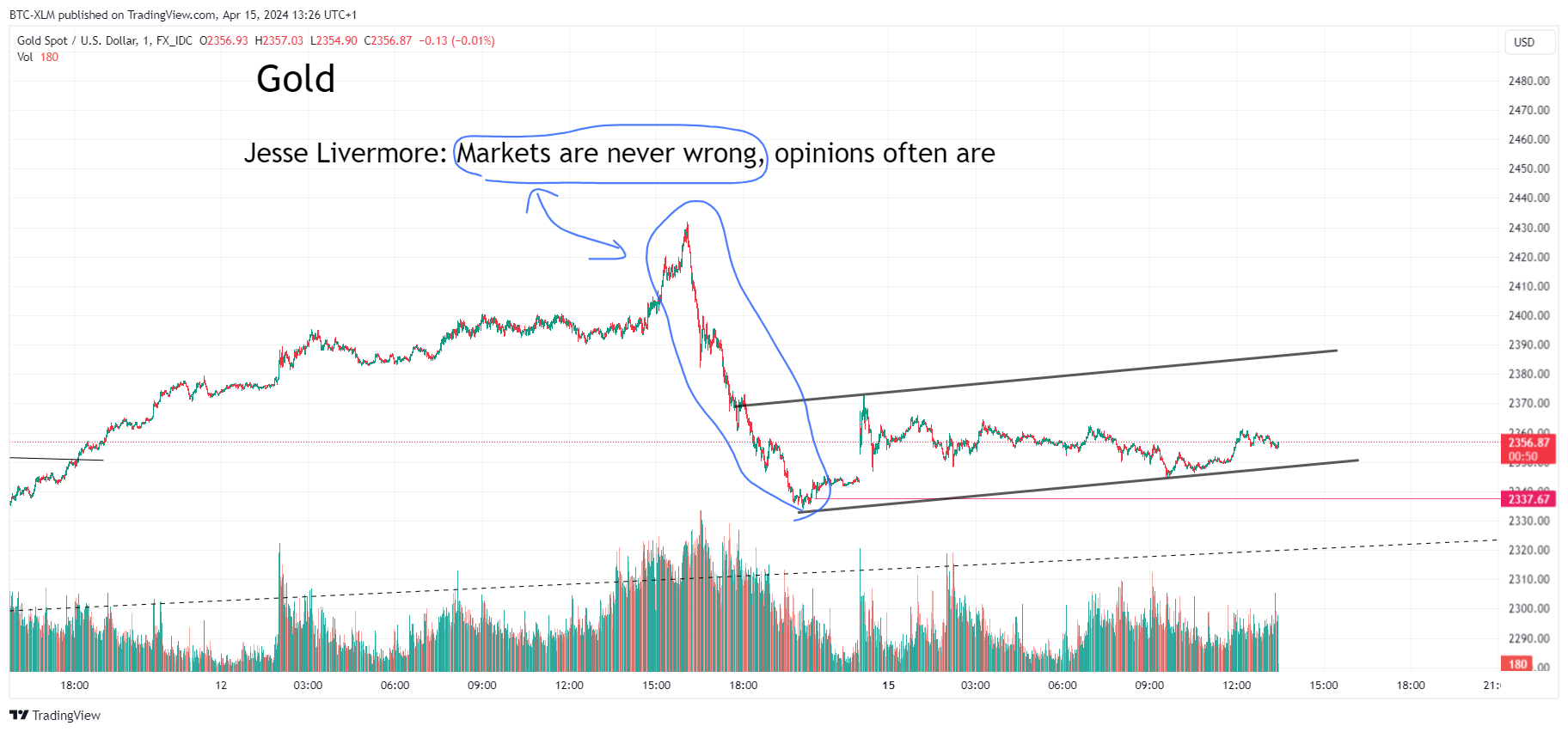 FX_IDC:XAUUSD Chart Image by BTC-XLM