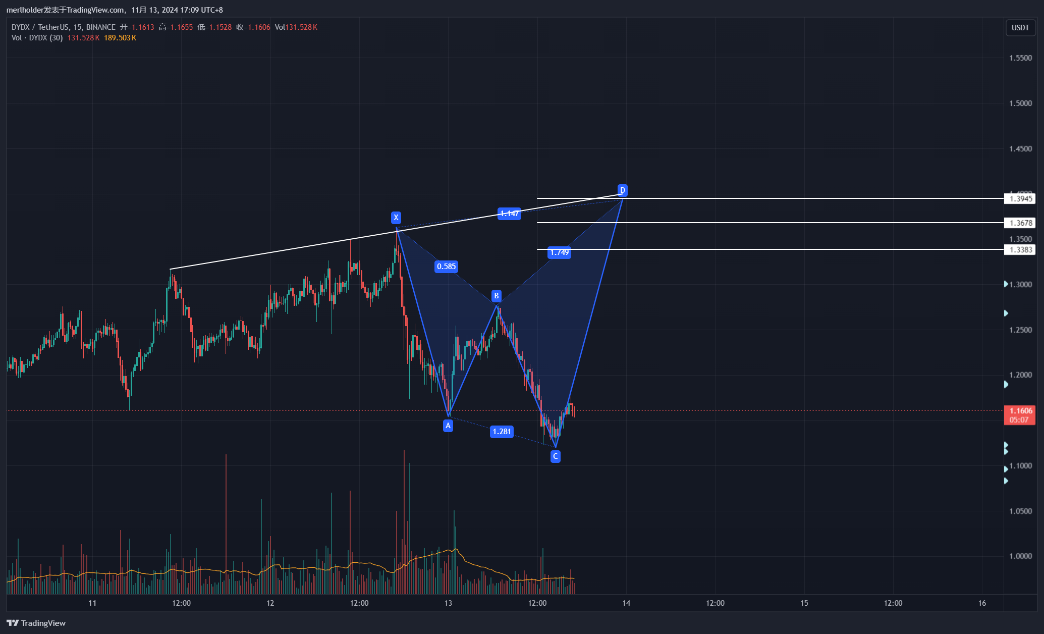 BINANCE:DYDXUSDT Chart Image by MerlinIsTrading