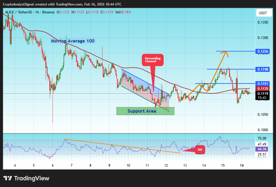 BINANCE:ALICEUSDT Chart Image by CryptoAnalystSignal