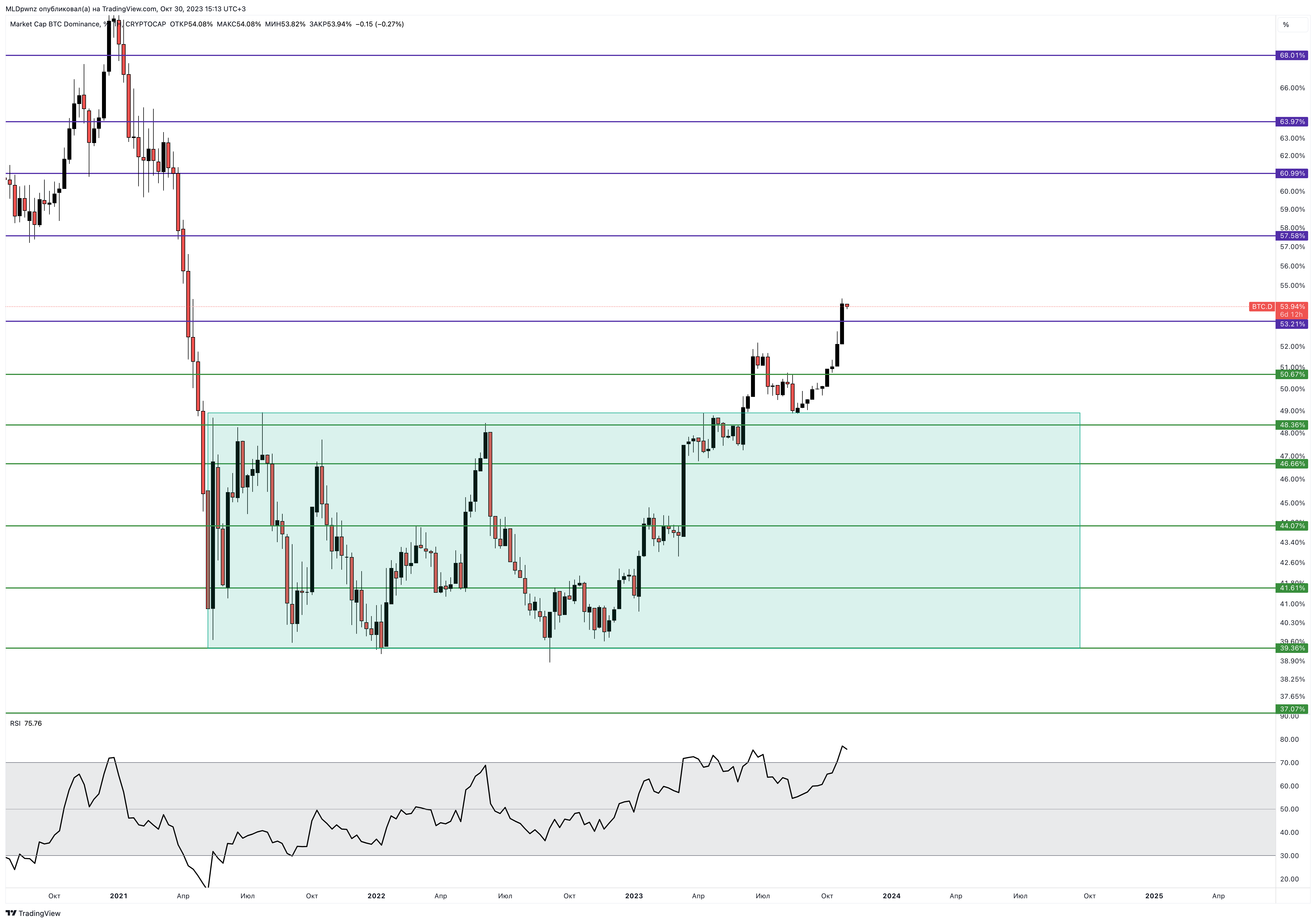 CRYPTOCAP:BTC.D Chart Image by MLDpwnz