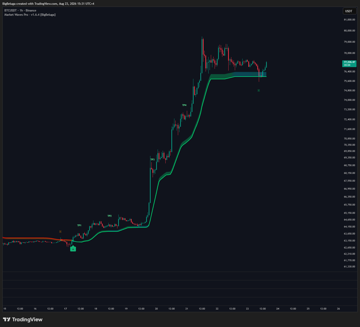 BINANCE:BTCUSDT Chart Image by BigBeluga