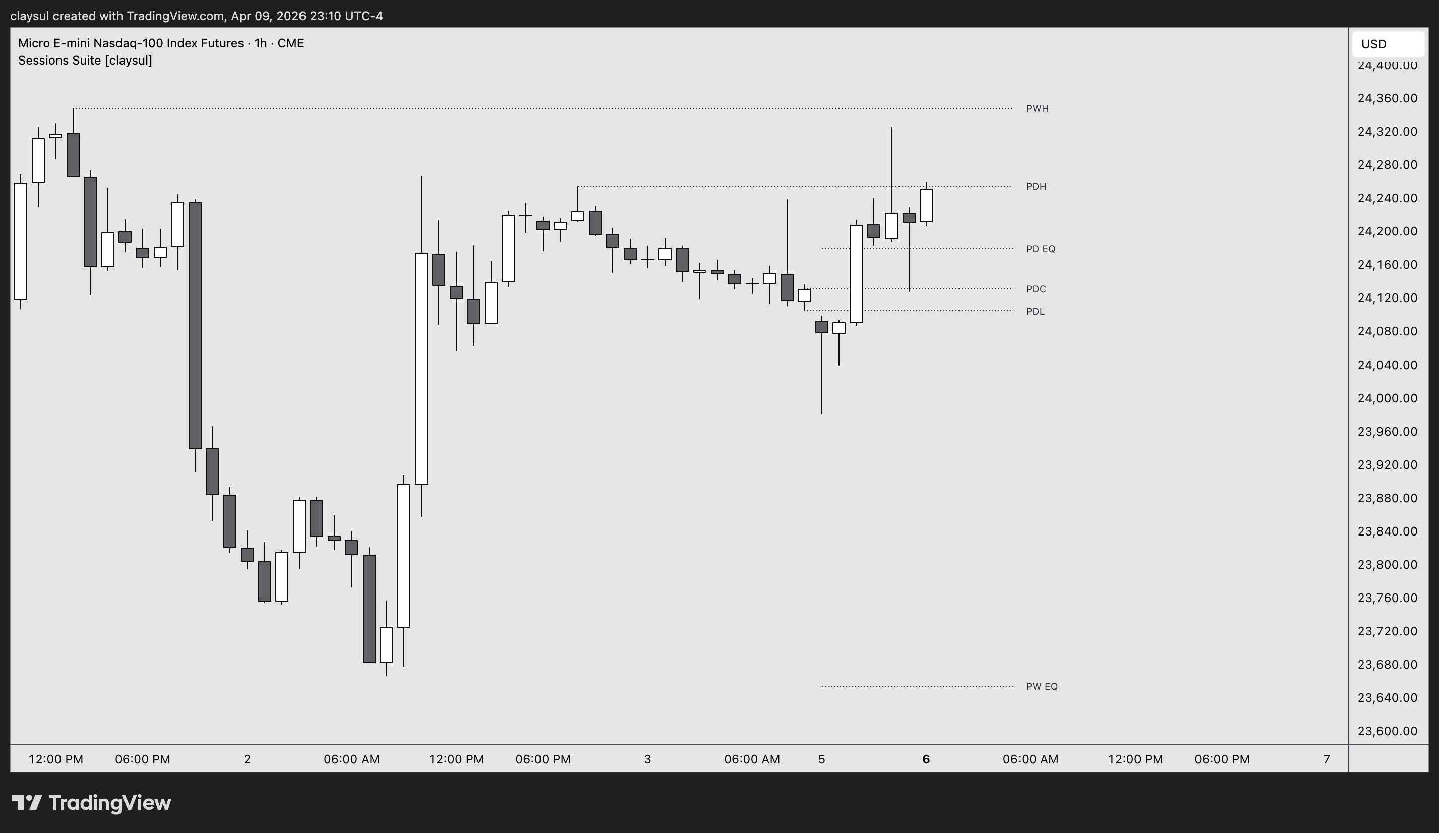 CME_MINI:MNQ1! Chart Image by claysul