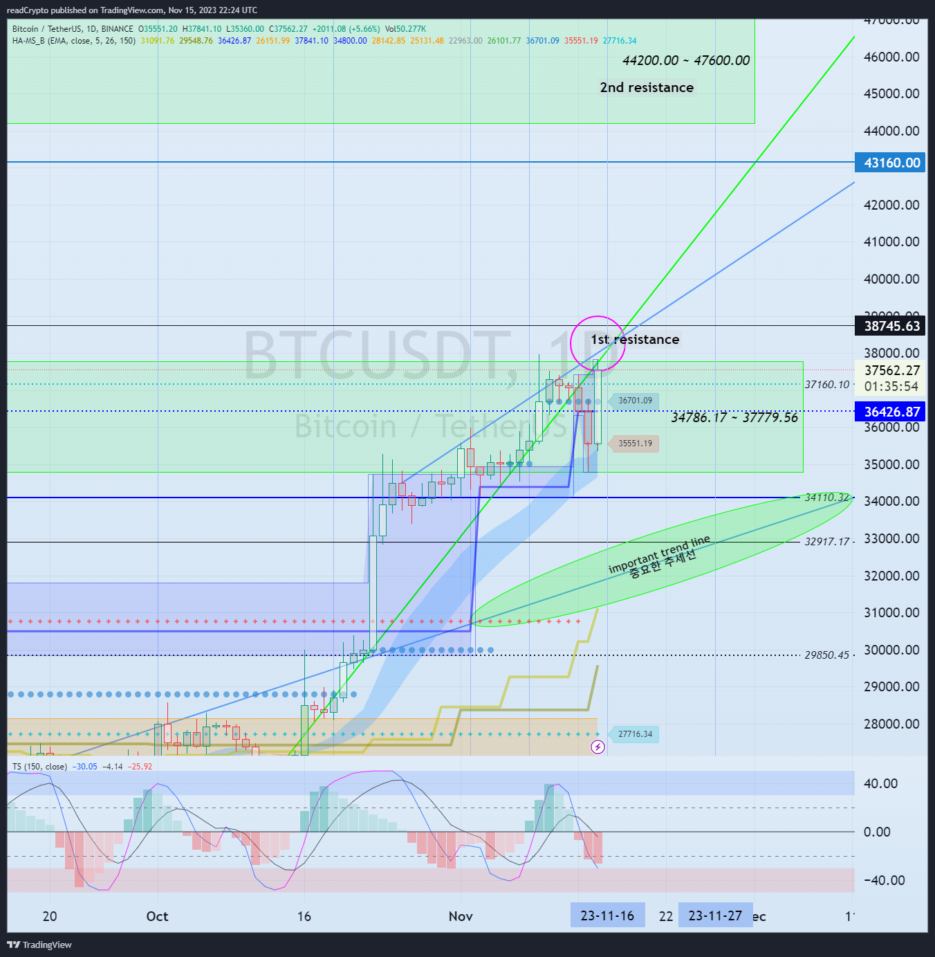 BINANCE:BTCUSDT Chart Image by readCrypto