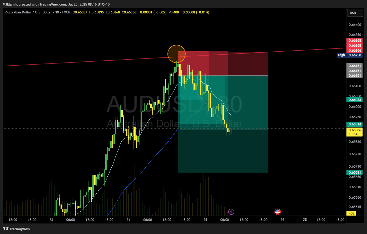 FX:AUDUSD Chartbild von MJElahifx