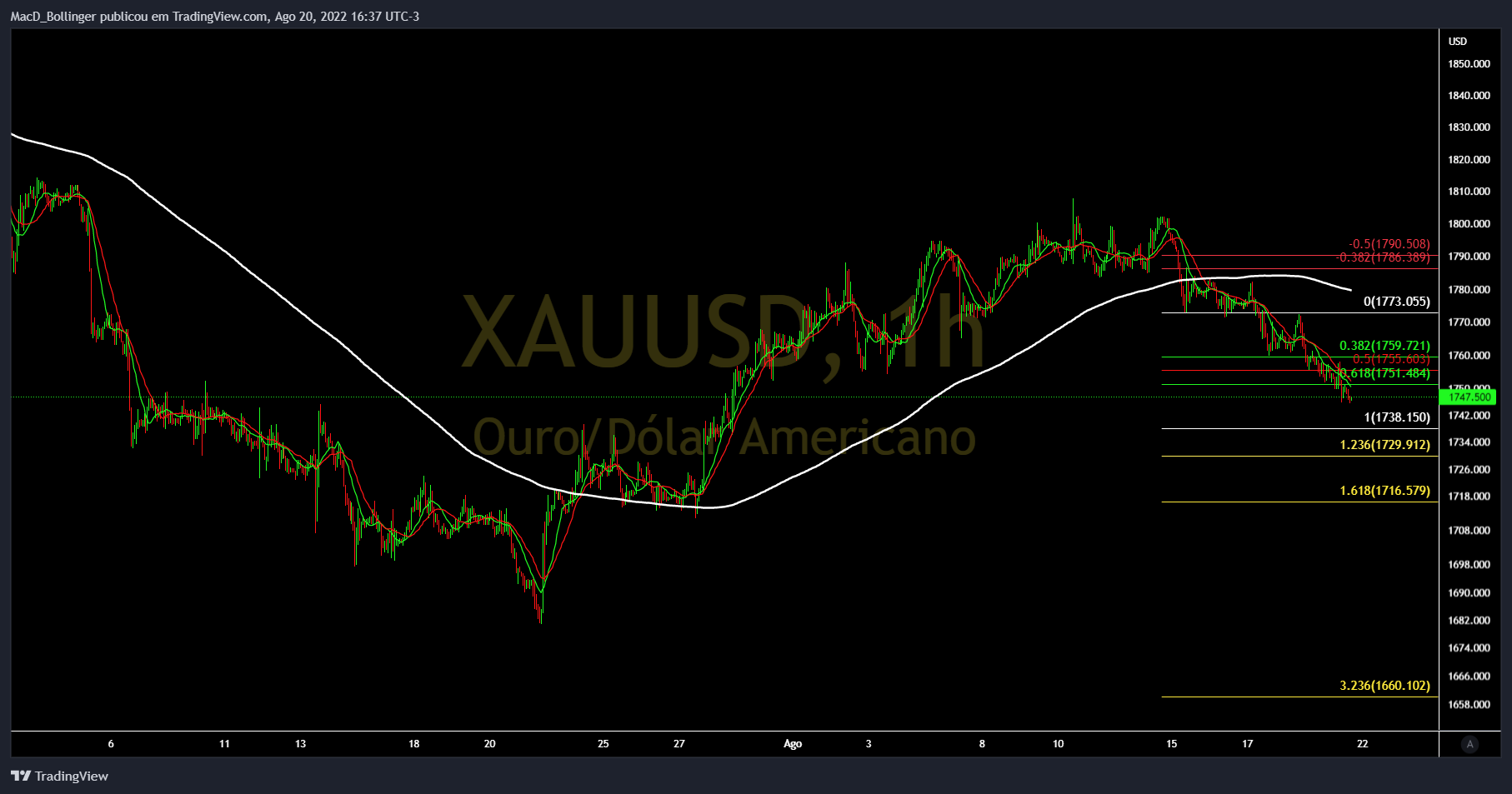 OANDA:XAUUSD Chart Image by MacD_Bollinger