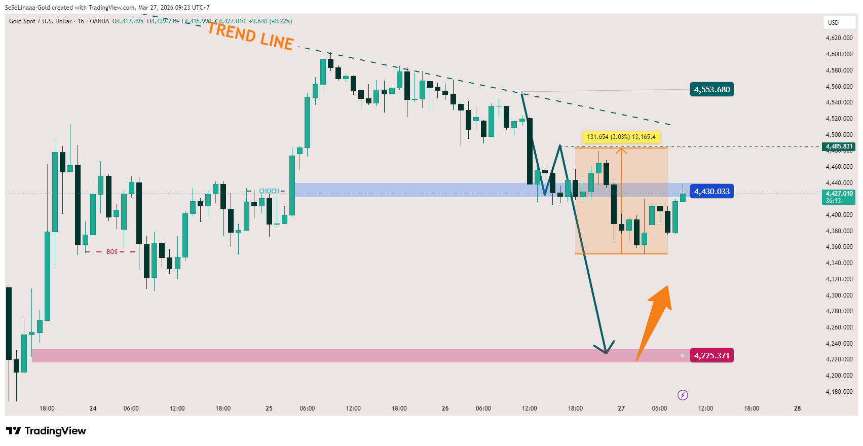 OANDA:XAUUSD Chart Image by SeSeLinaaa-Gold