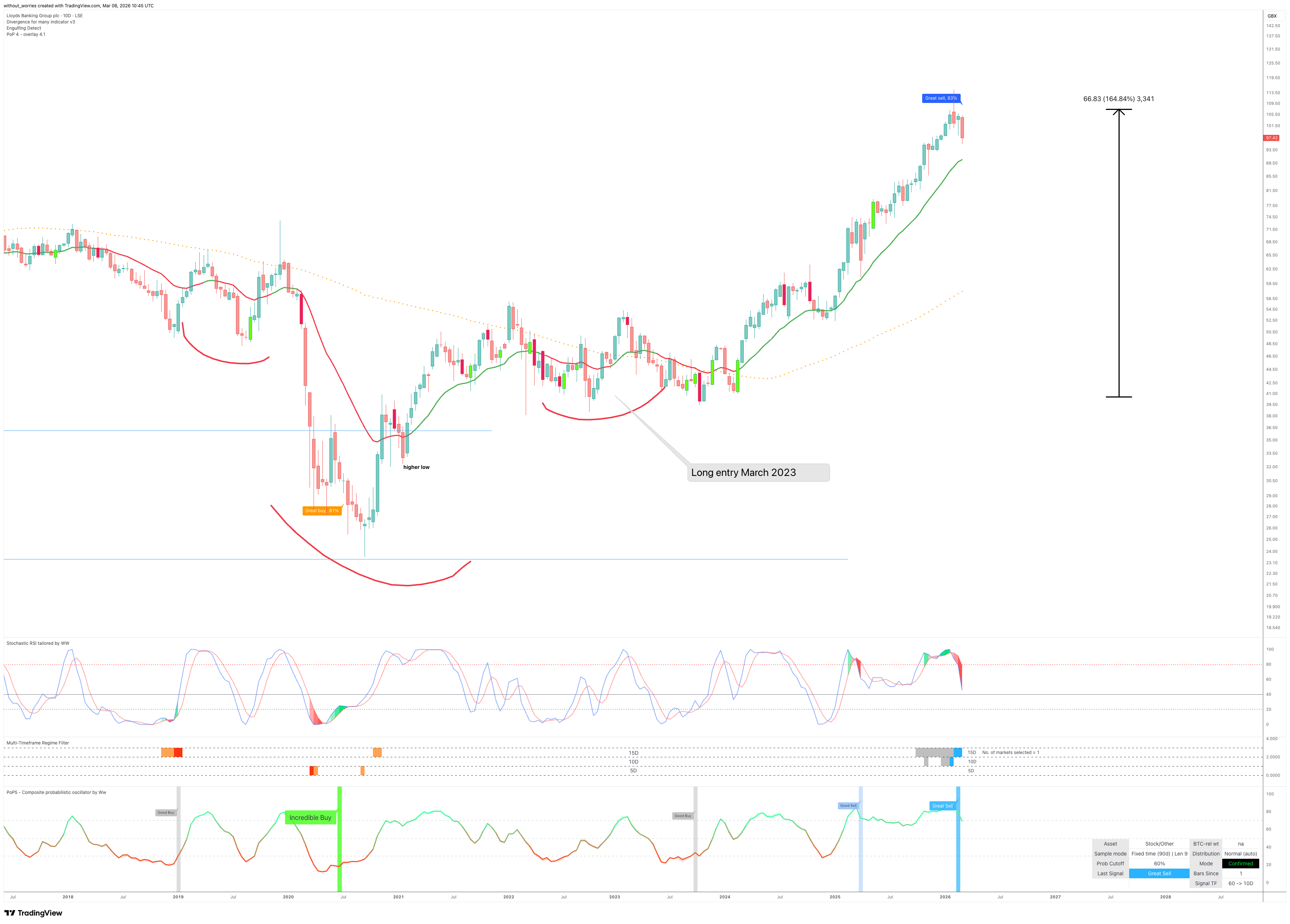 LSE_DLY:LLOY Chart Image by without_worries