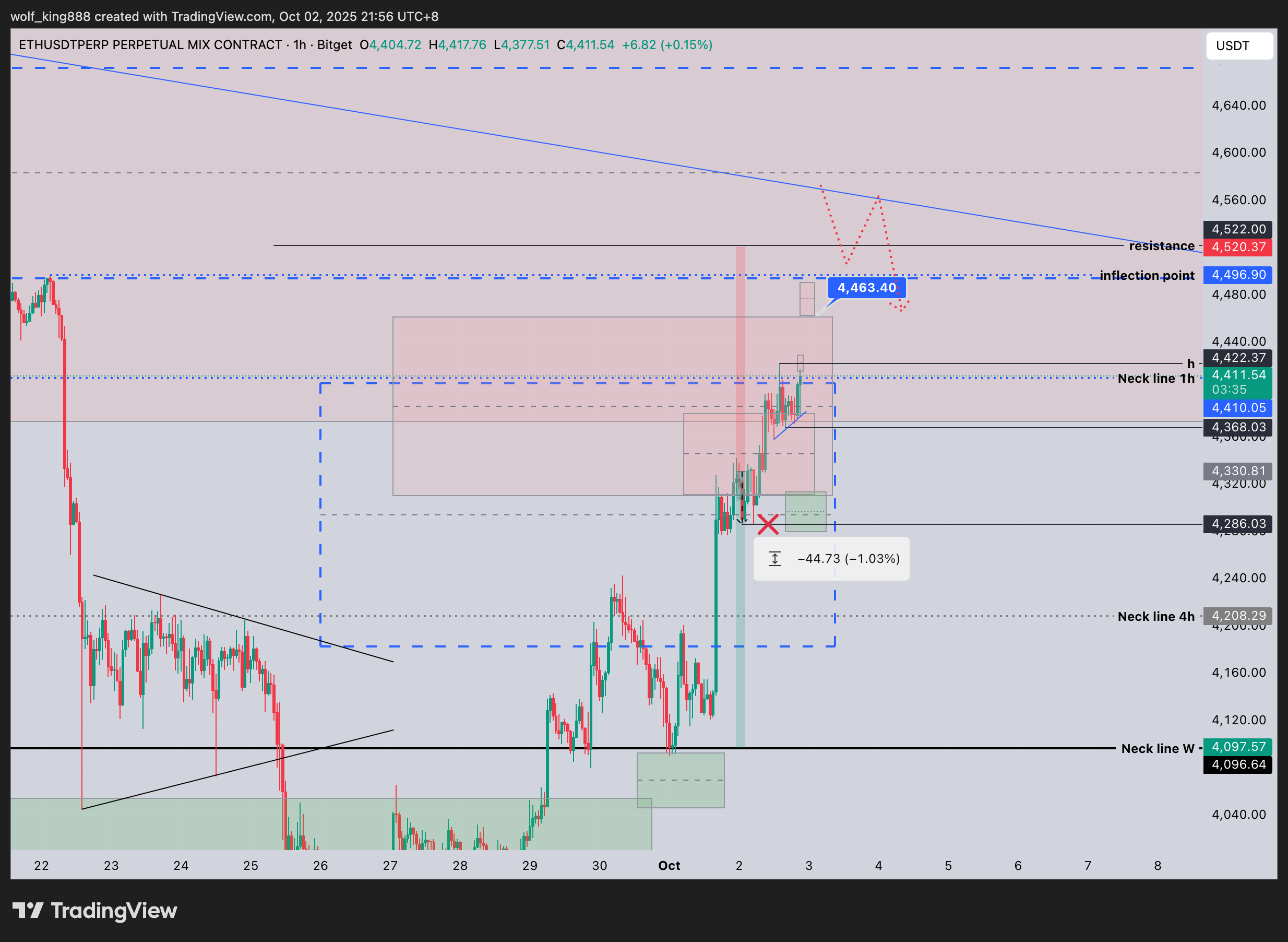 BITGET:ETHUSDT.P Chart Image by wolf_king888