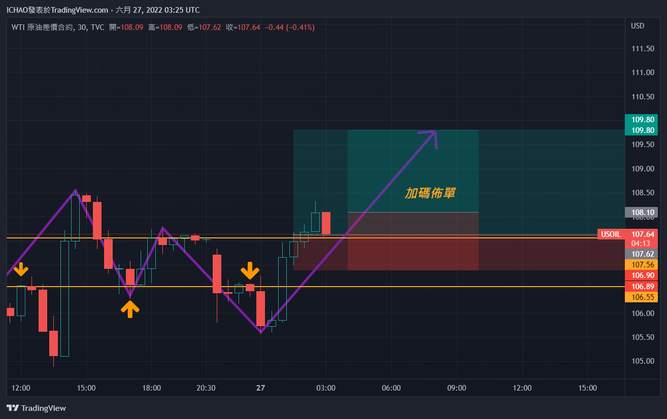 Imej Carta TVC:USOIL oleh ICHAO