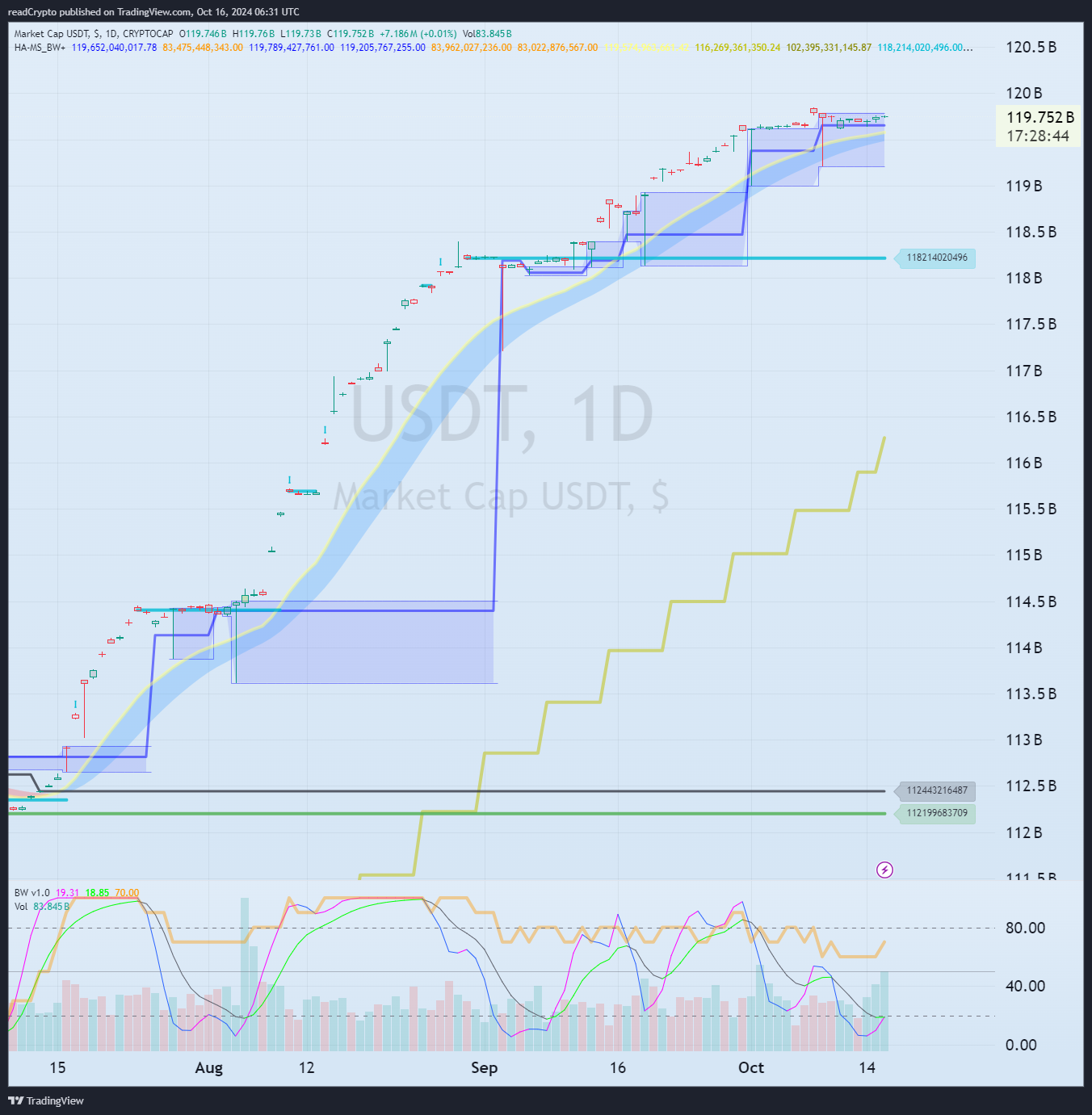 CRYPTOCAP:USDT Obraz wykresu od readCrypto