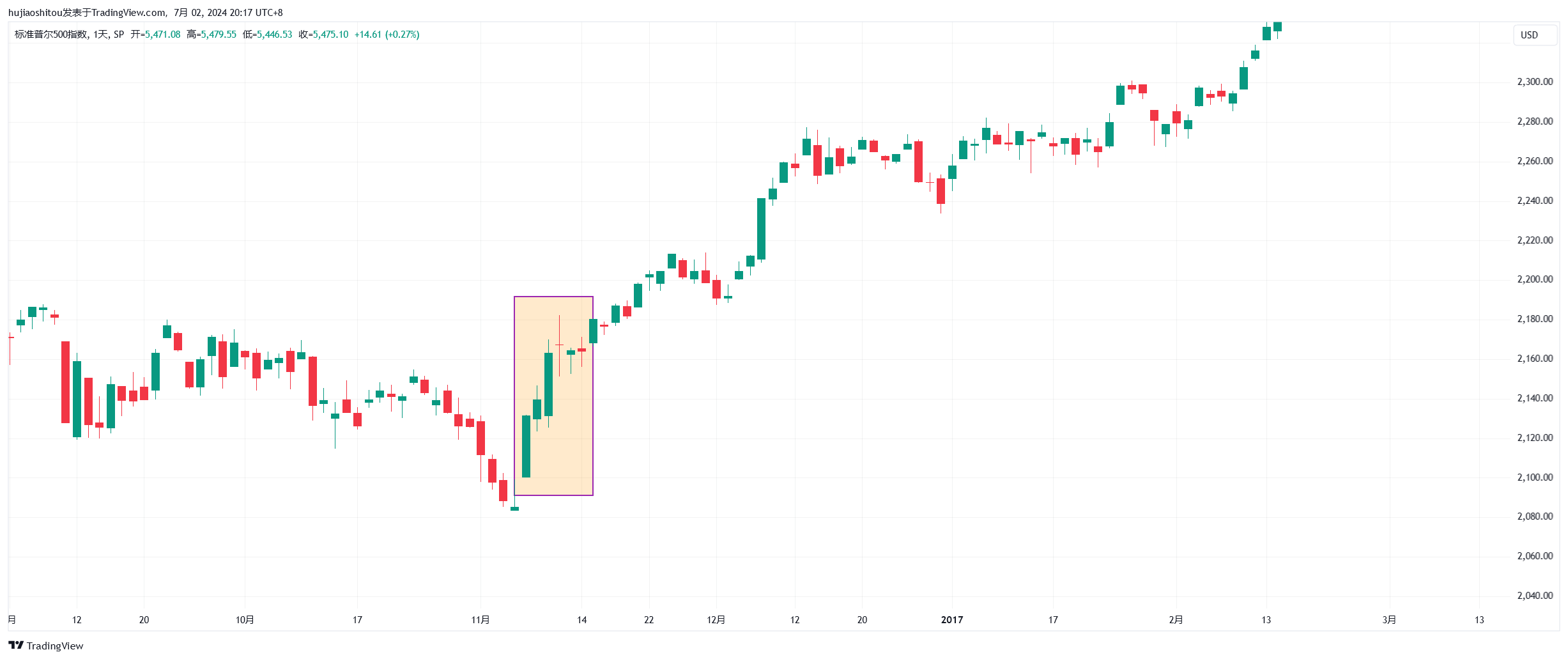 SP:SPX Chart Image by hujiaoshitou