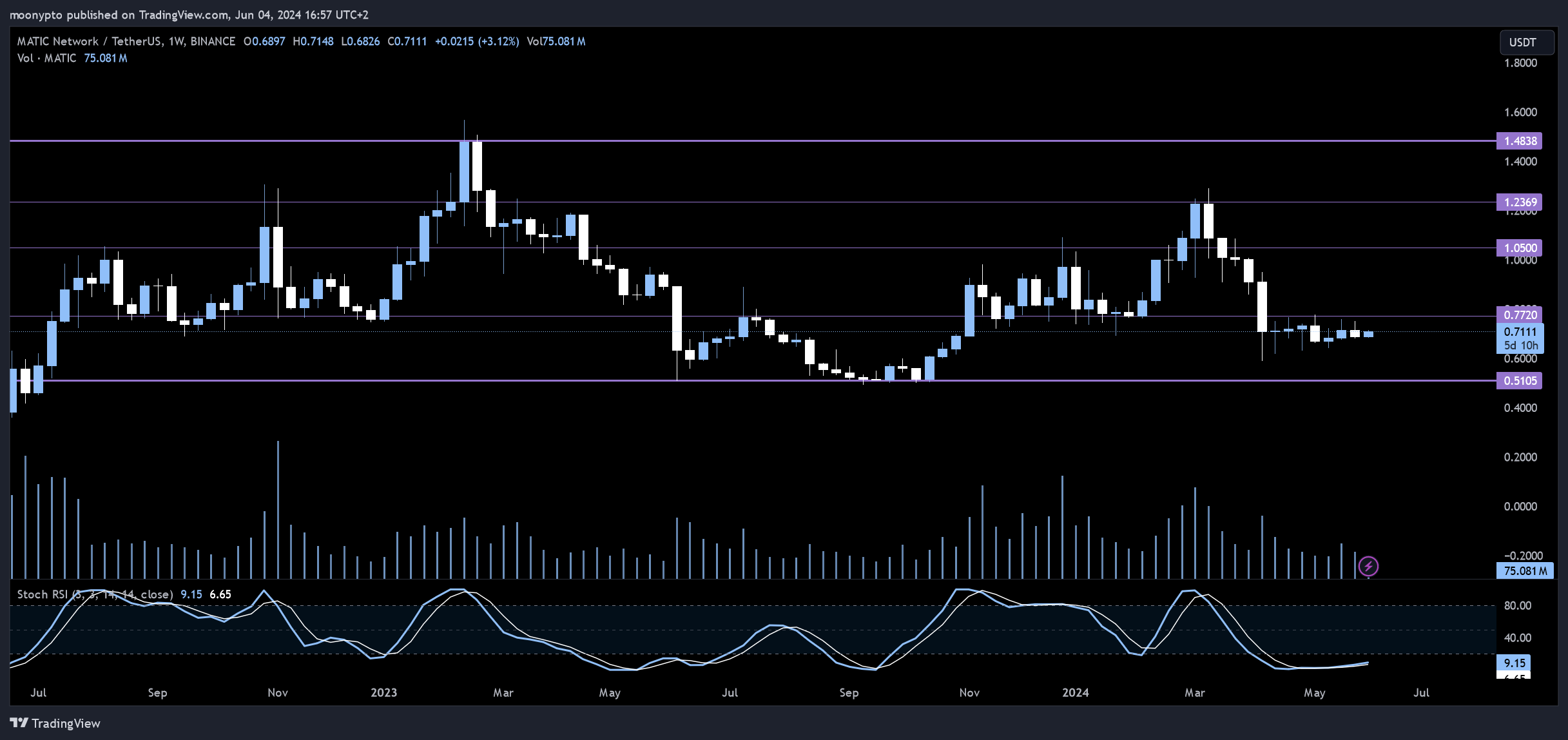 BINANCE:MATICUSDT Chart Image by moonypto