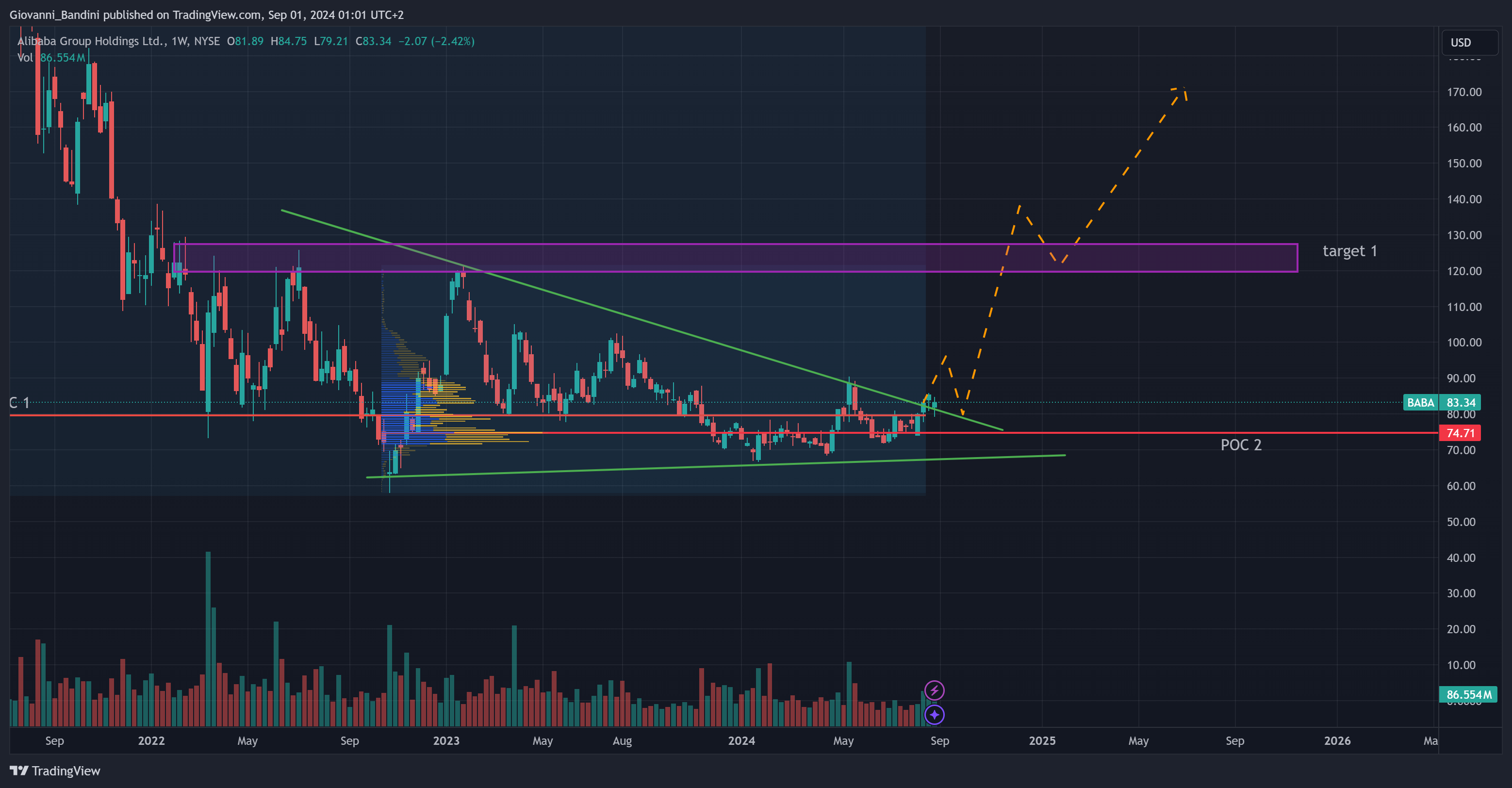 BATS:BABA Chart Image by Giovanni_Bandini